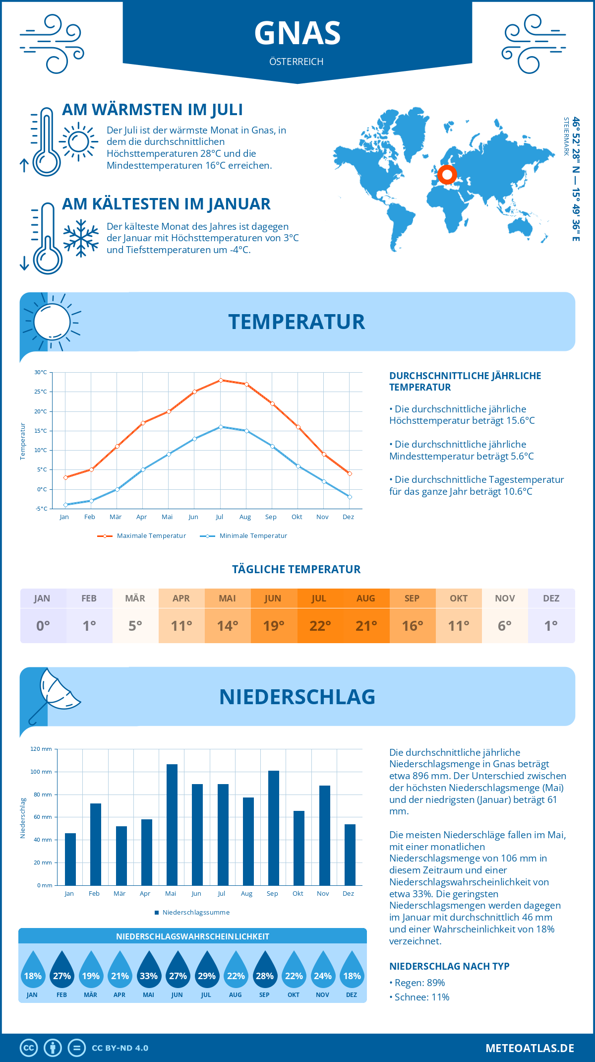 Wetter Gnas (Österreich) - Temperatur und Niederschlag