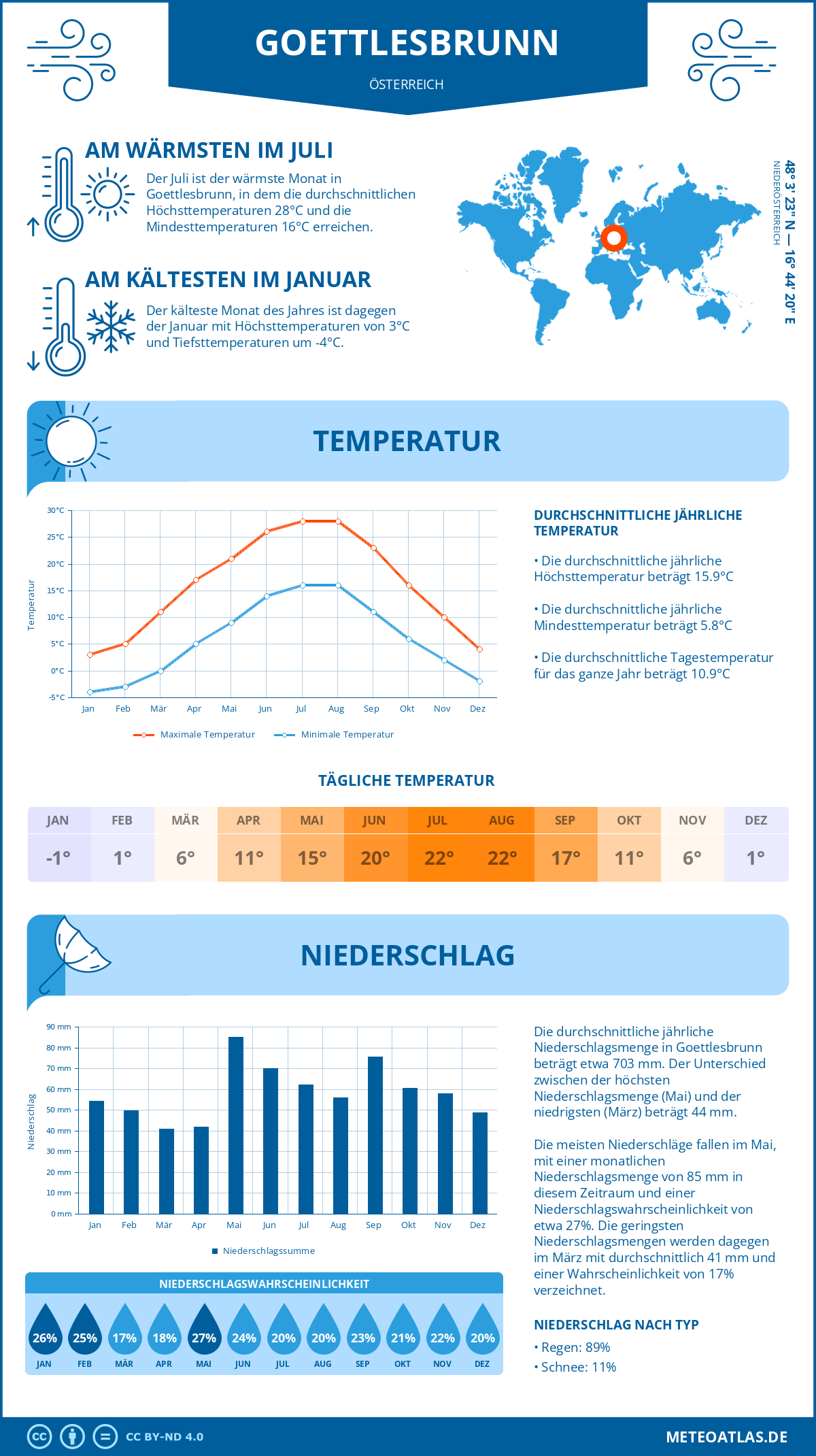 Wetter Goettlesbrunn (Österreich) - Temperatur und Niederschlag