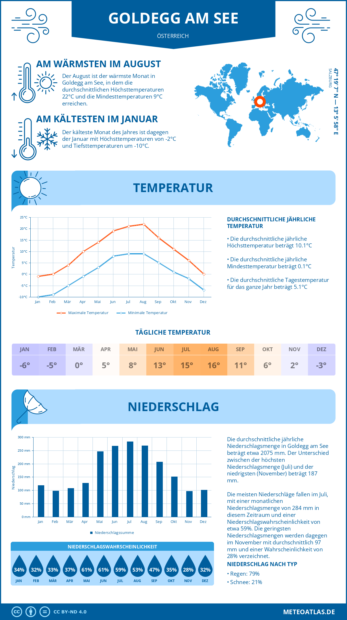 Wetter Goldegg am See (Österreich) - Temperatur und Niederschlag