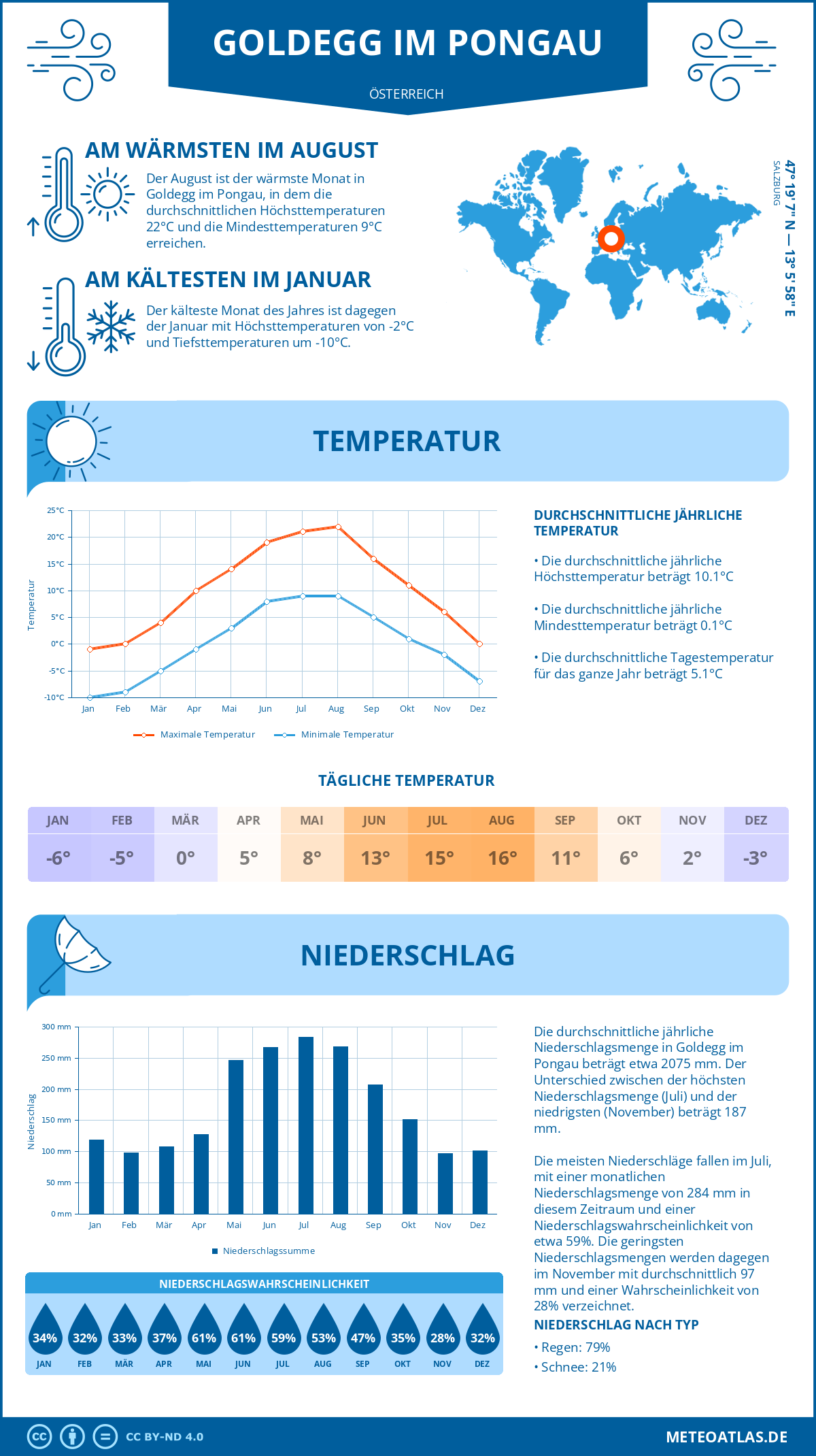 Wetter Goldegg im Pongau (Österreich) - Temperatur und Niederschlag