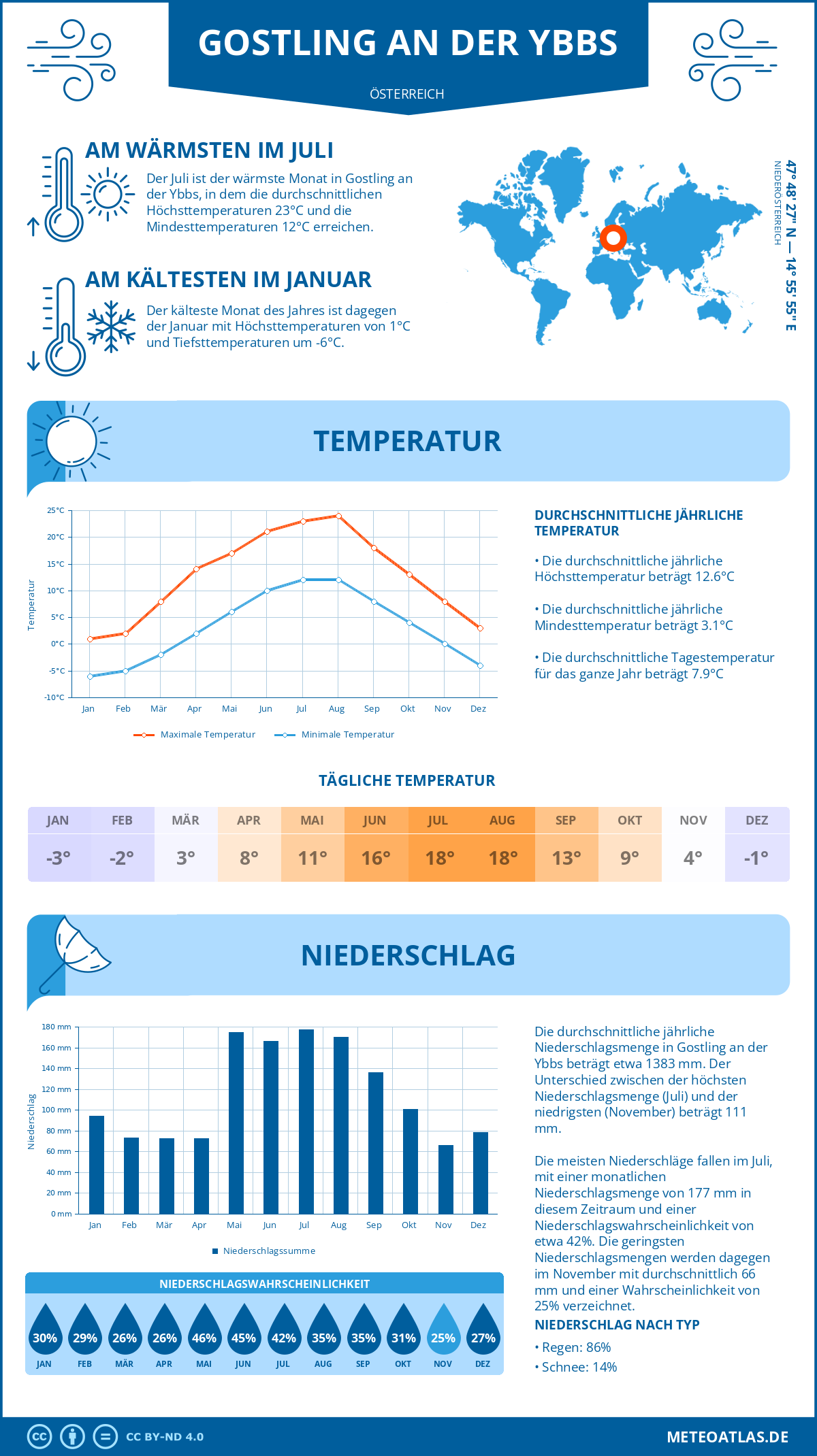Wetter Gostling an der Ybbs (Österreich) - Temperatur und Niederschlag