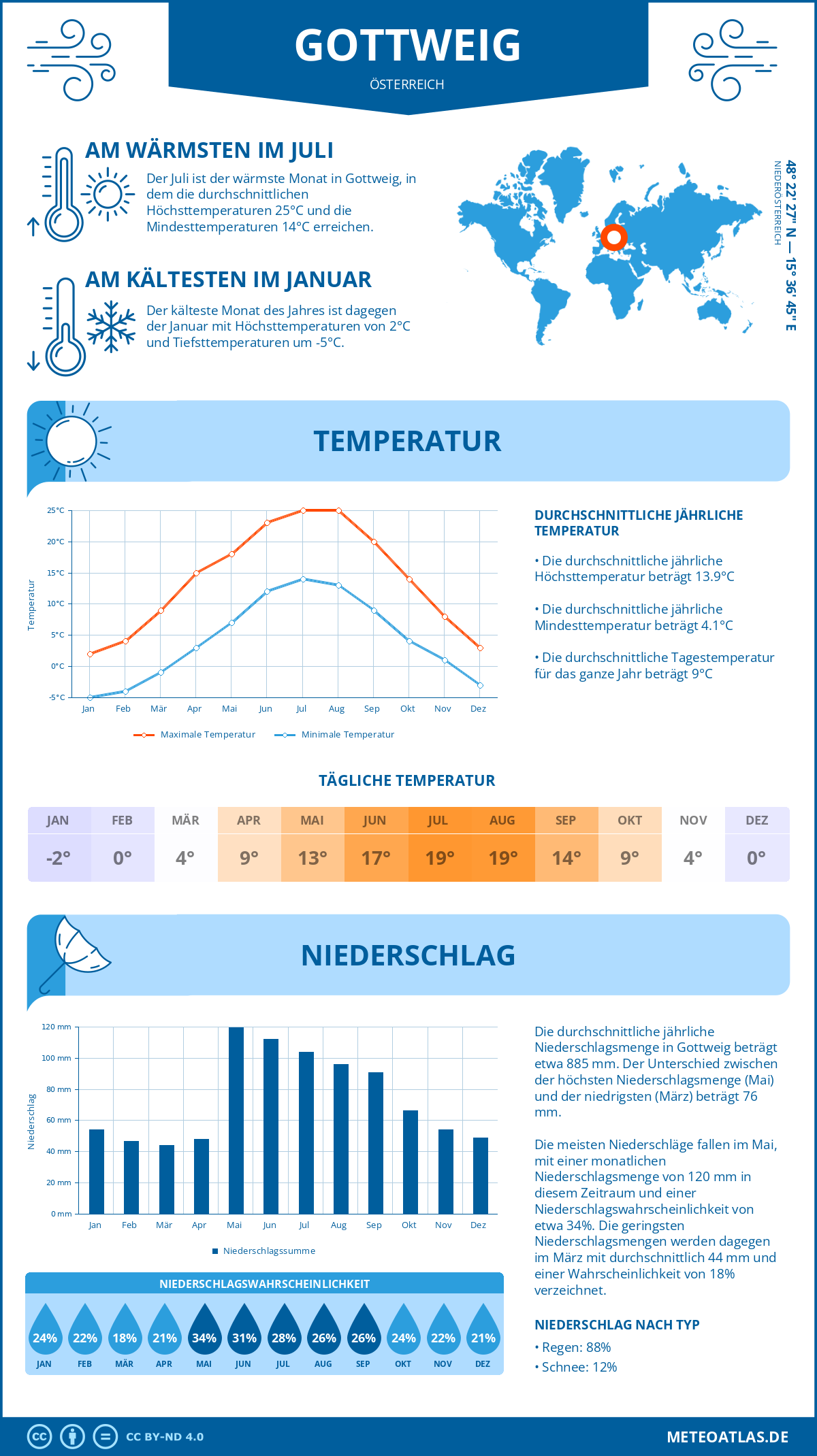 Wetter Gottweig (Österreich) - Temperatur und Niederschlag