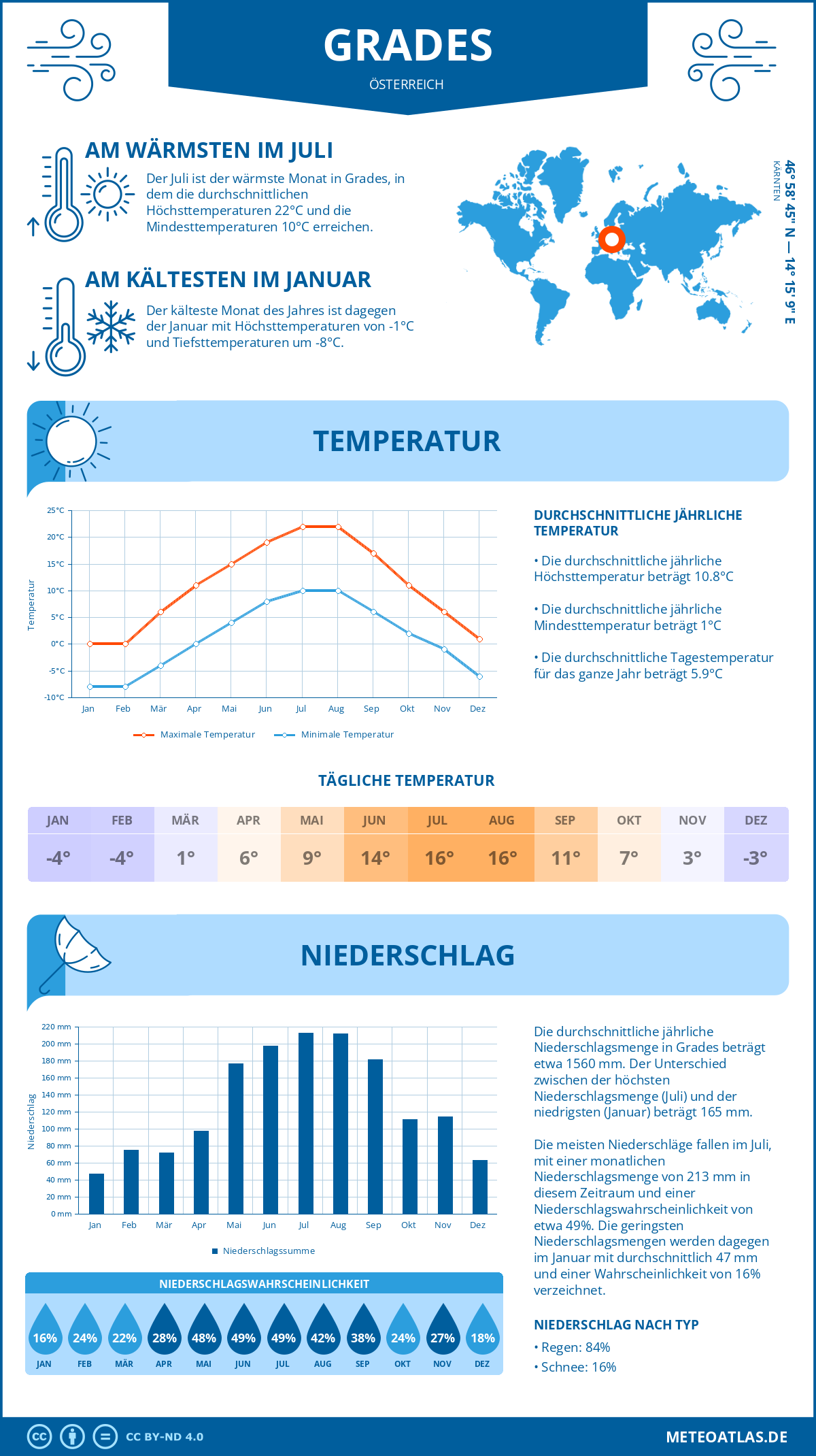 Wetter Grades (Österreich) - Temperatur und Niederschlag