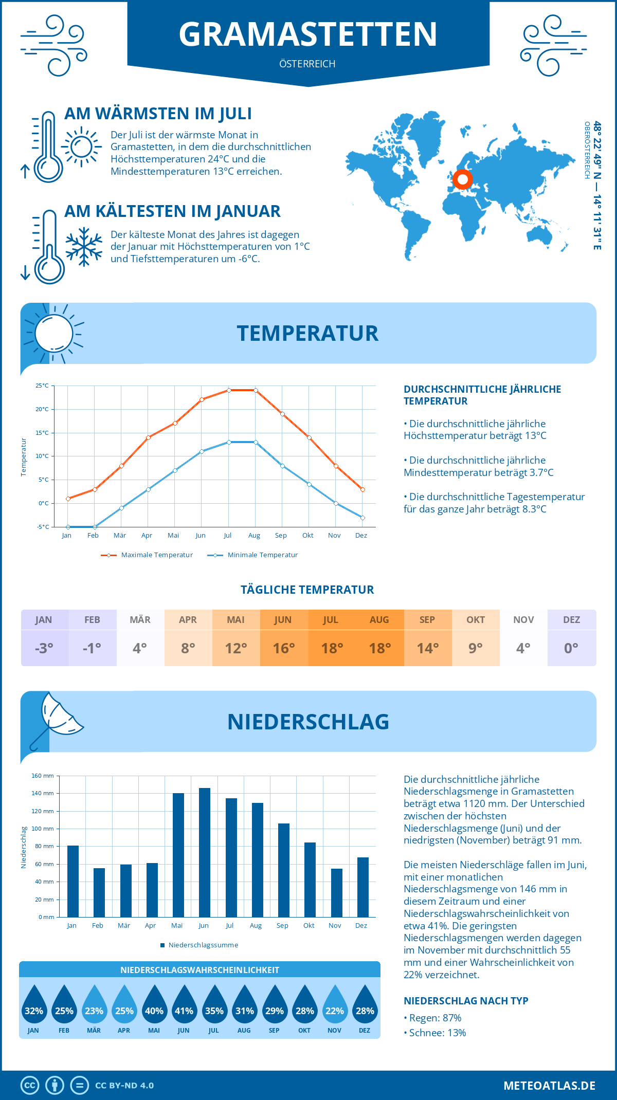 Wetter Gramastetten (Österreich) - Temperatur und Niederschlag
