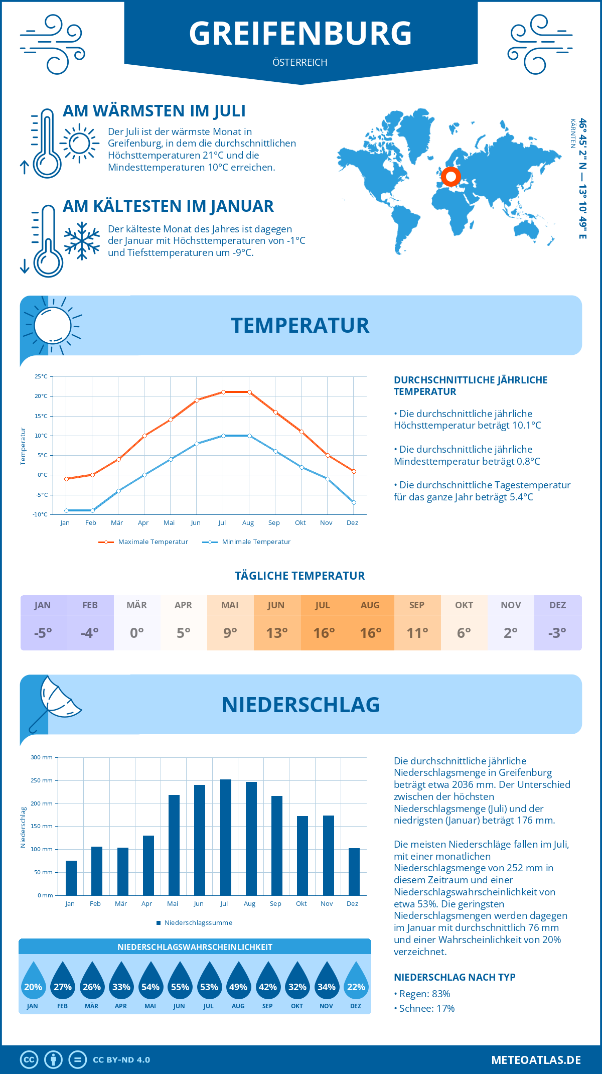 Wetter Greifenburg (Österreich) - Temperatur und Niederschlag