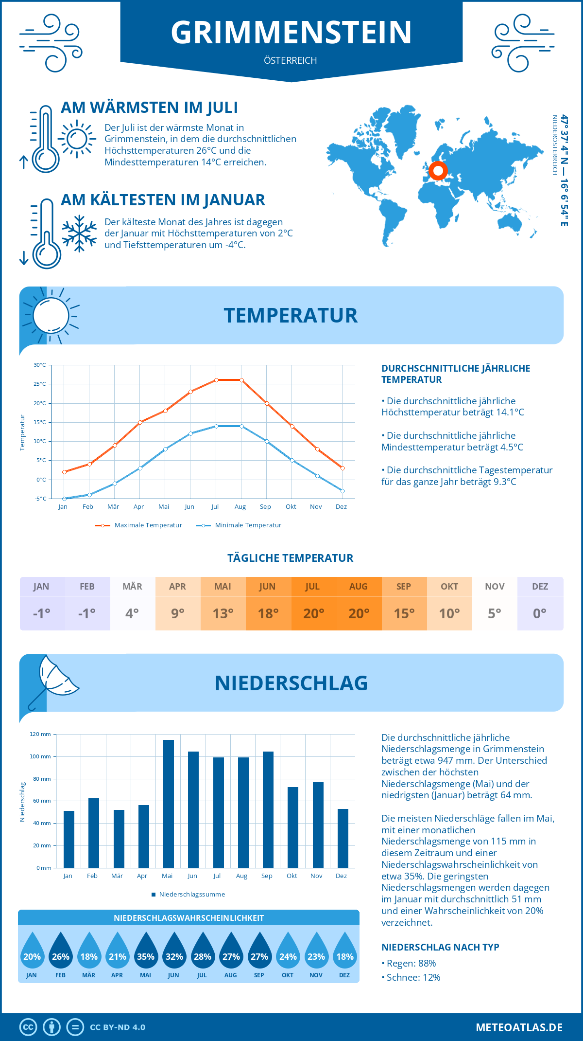 Wetter Grimmenstein (Österreich) - Temperatur und Niederschlag