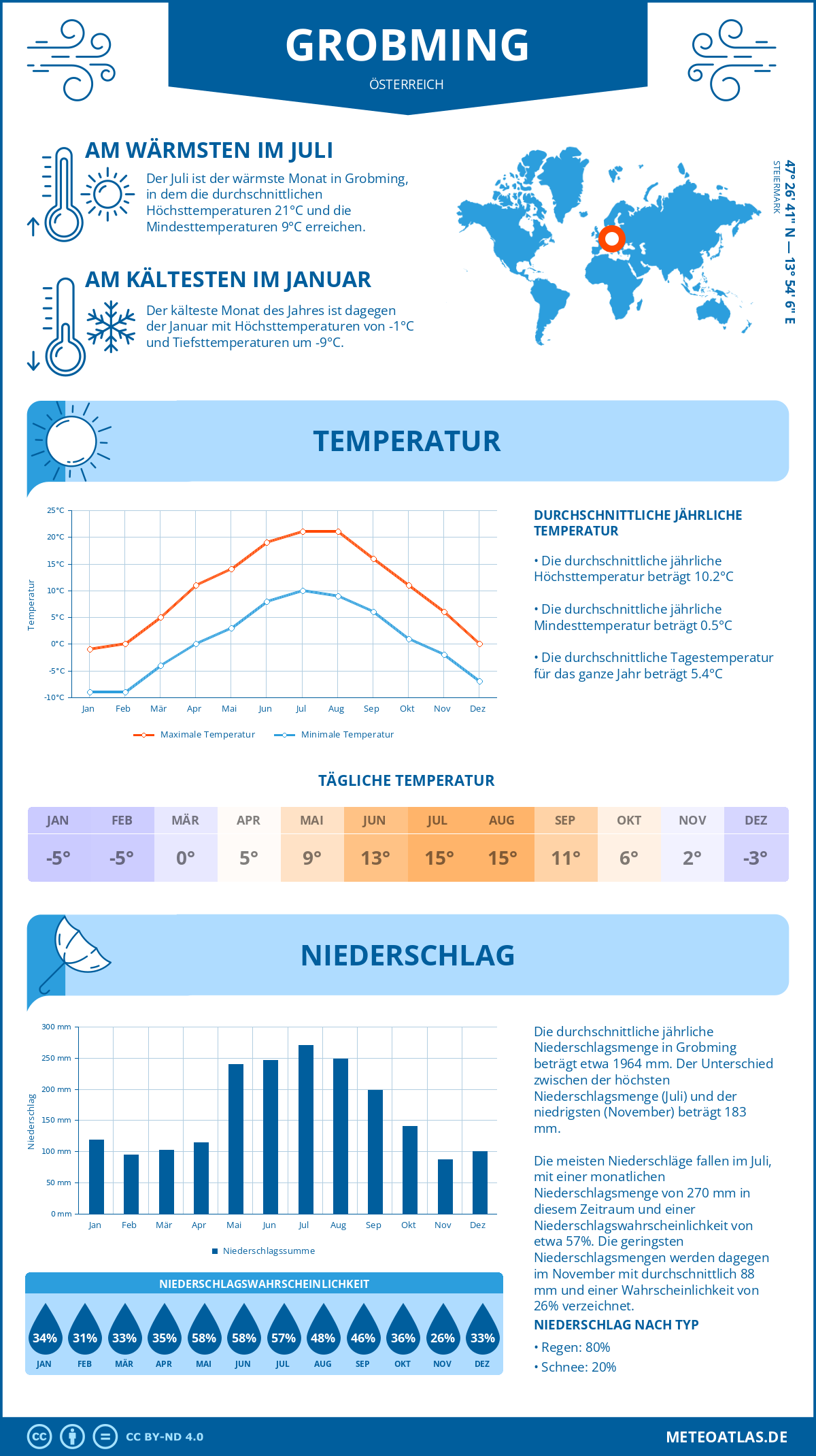 Wetter Grobming (Österreich) - Temperatur und Niederschlag