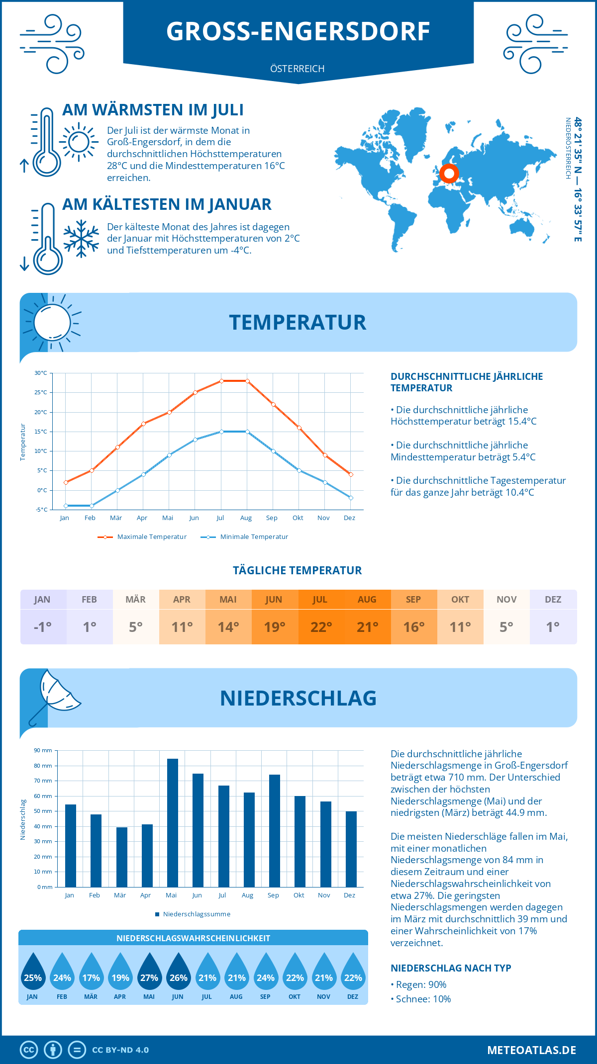 Wetter Groß-Engersdorf (Österreich) - Temperatur und Niederschlag