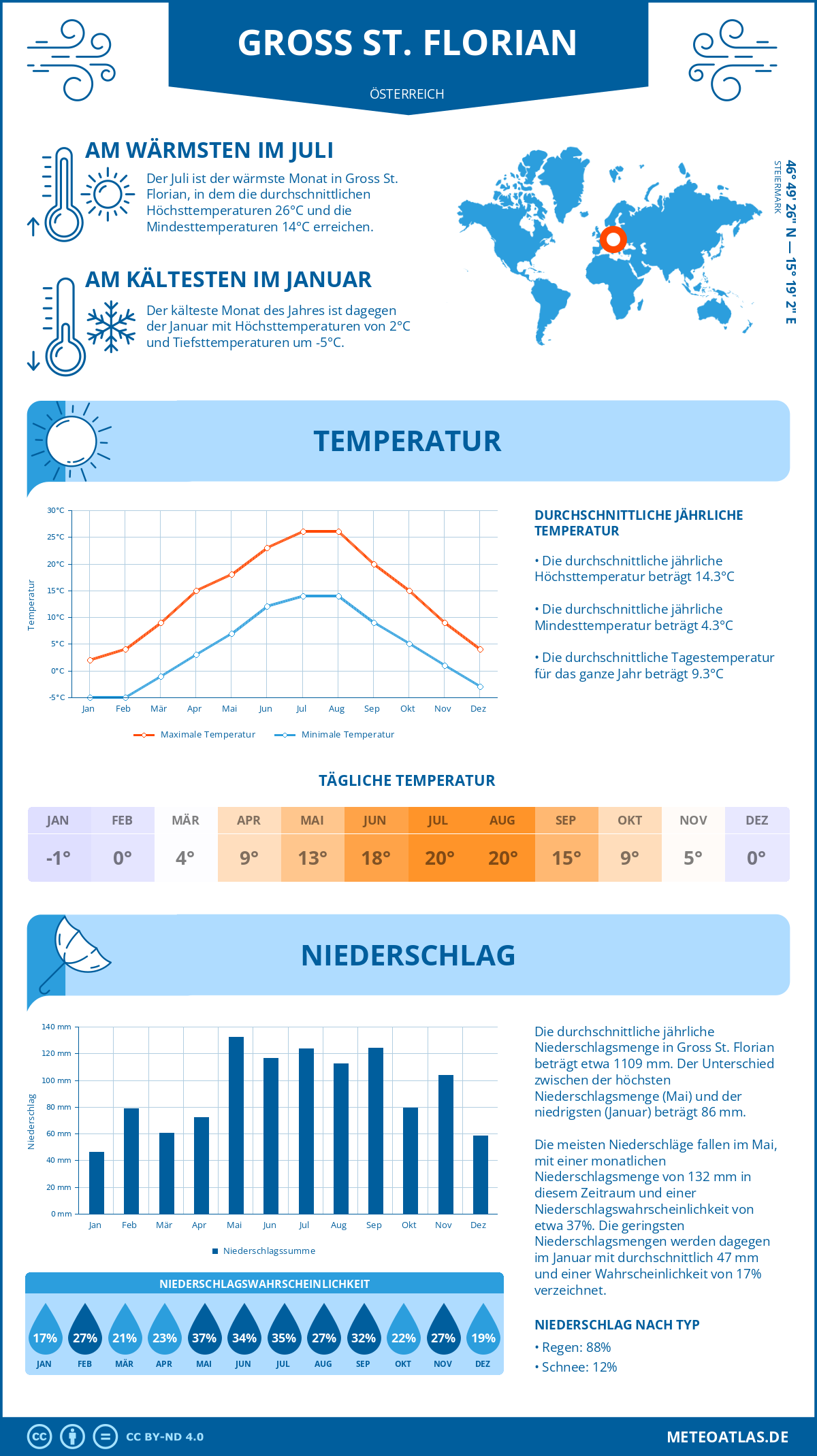 Wetter Gross St. Florian (Österreich) - Temperatur und Niederschlag