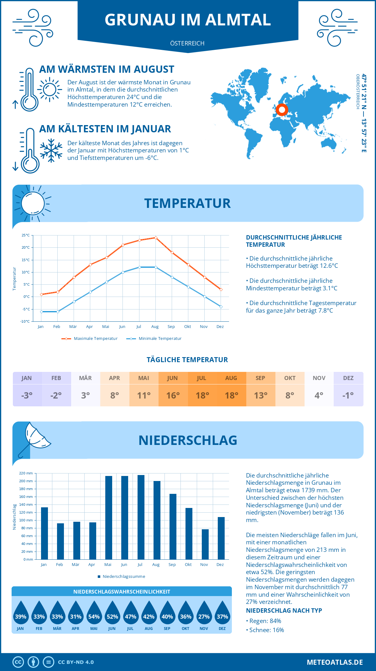 Wetter Grunau im Almtal (Österreich) - Temperatur und Niederschlag