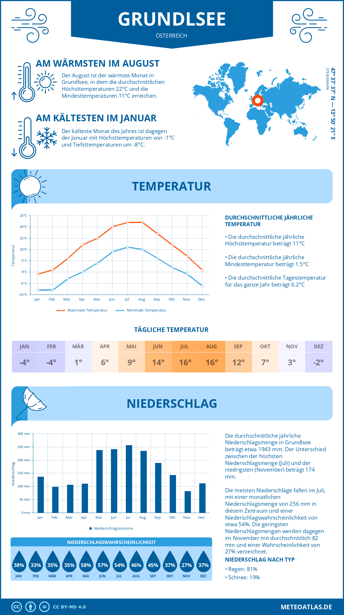 Wetter Grundlsee (Österreich) - Temperatur und Niederschlag