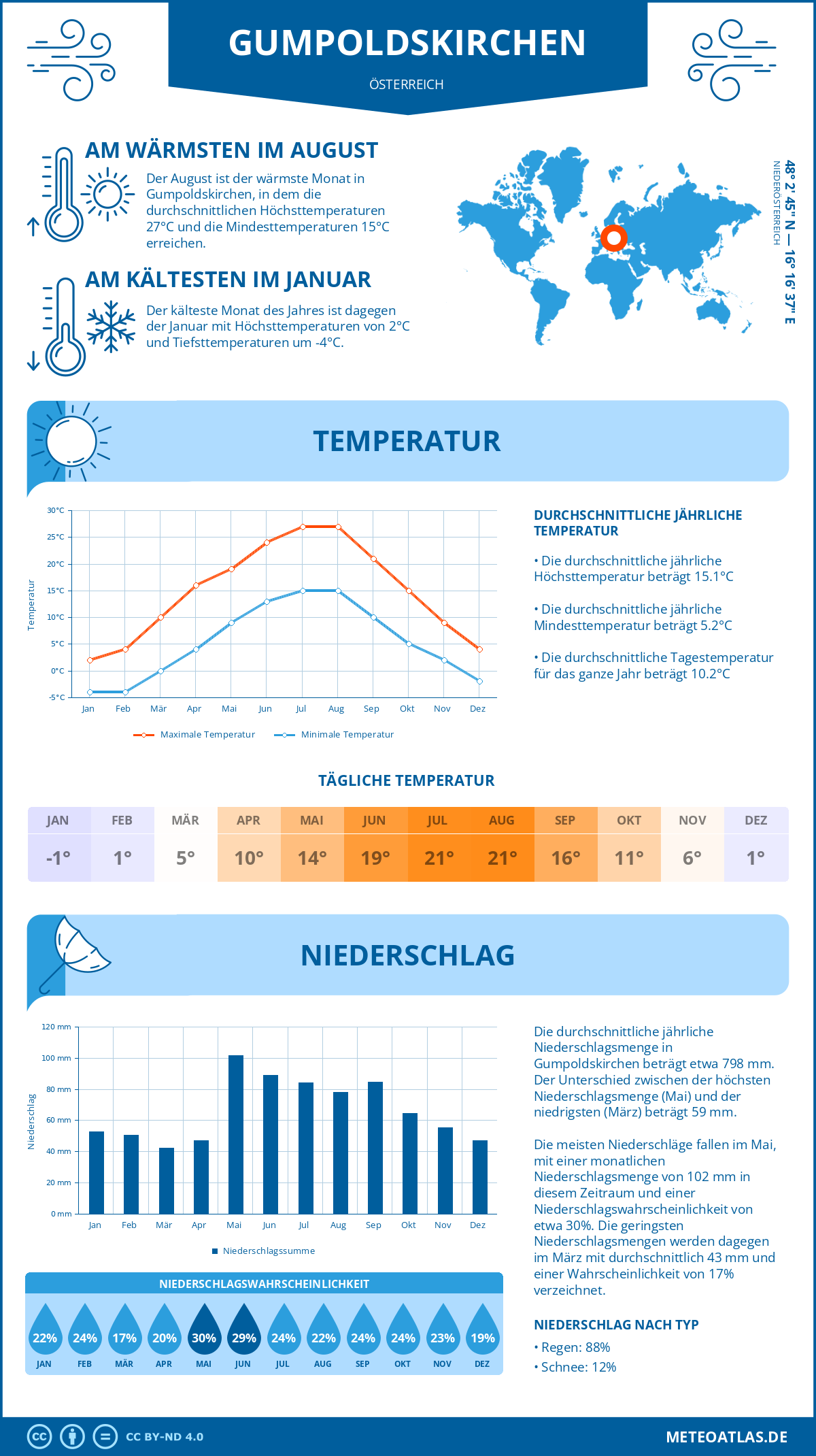 Wetter Gumpoldskirchen (Österreich) - Temperatur und Niederschlag