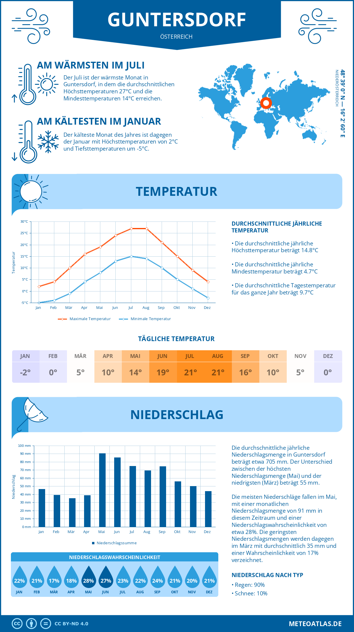 Wetter Guntersdorf (Österreich) - Temperatur und Niederschlag