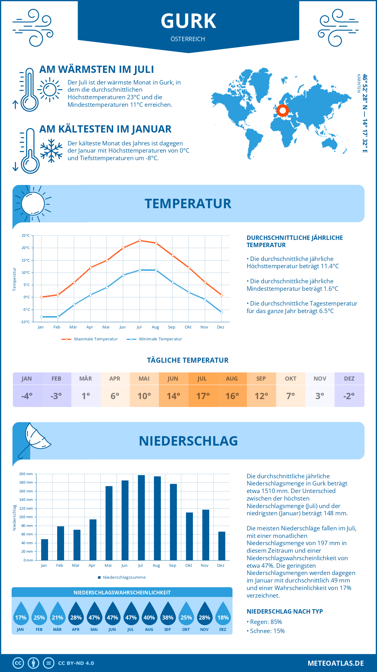 Wetter Gurk (Österreich) - Temperatur und Niederschlag
