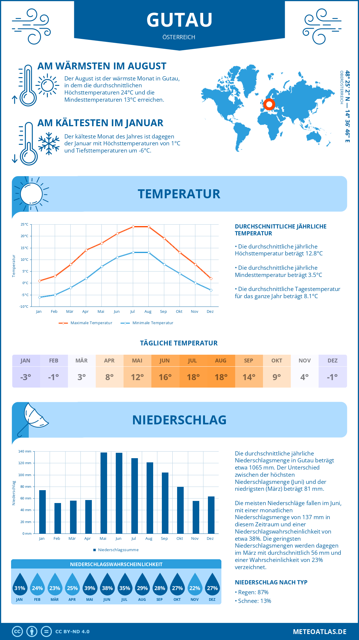 Wetter Gutau (Österreich) - Temperatur und Niederschlag