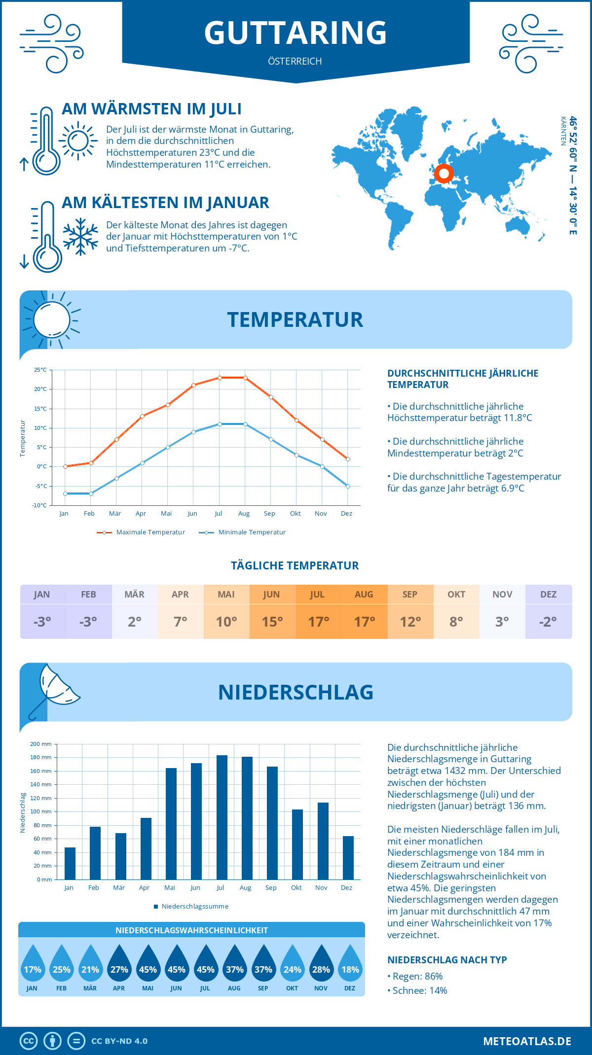 Wetter Guttaring (Österreich) - Temperatur und Niederschlag