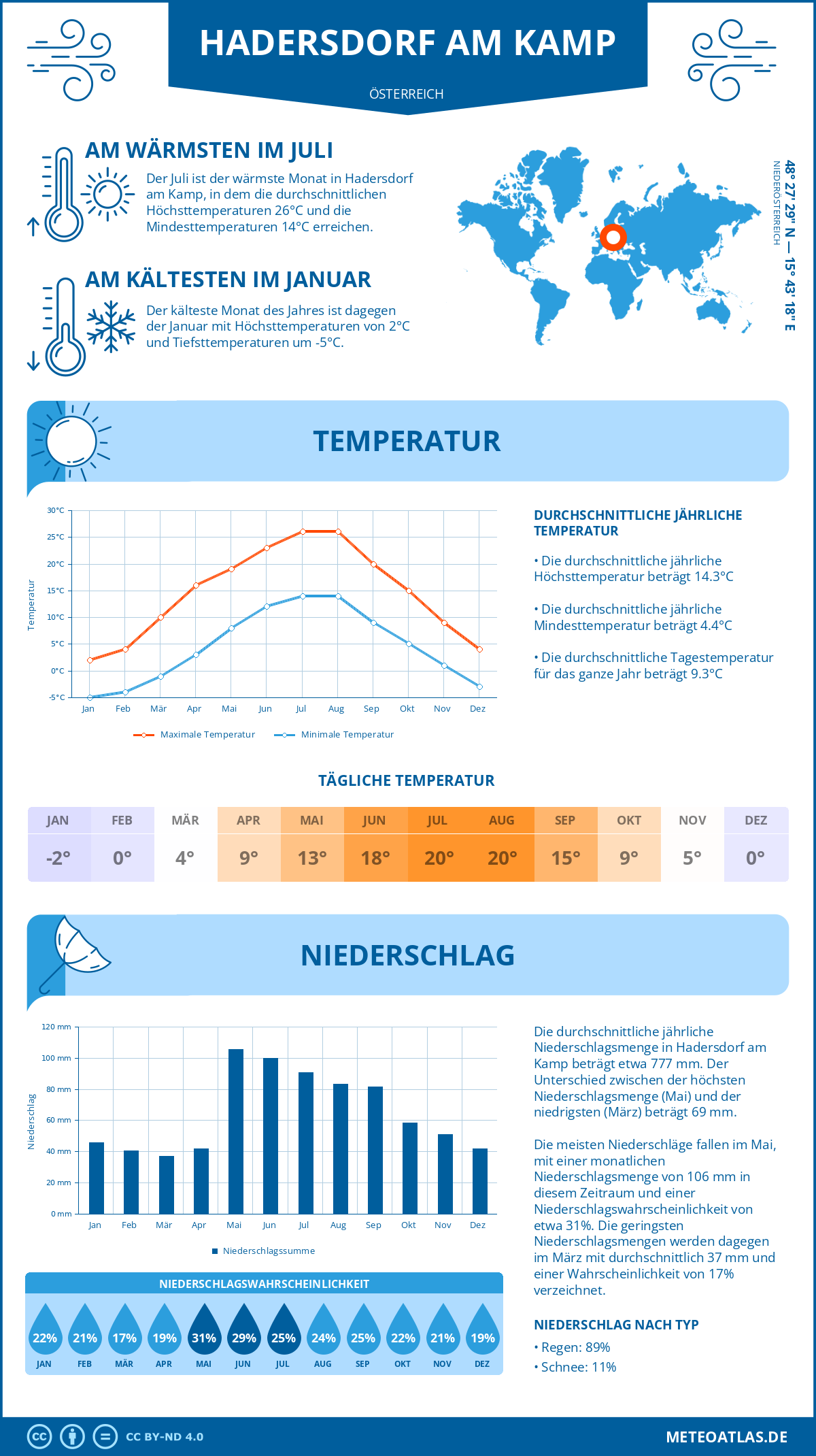 Wetter Hadersdorf am Kamp (Österreich) - Temperatur und Niederschlag