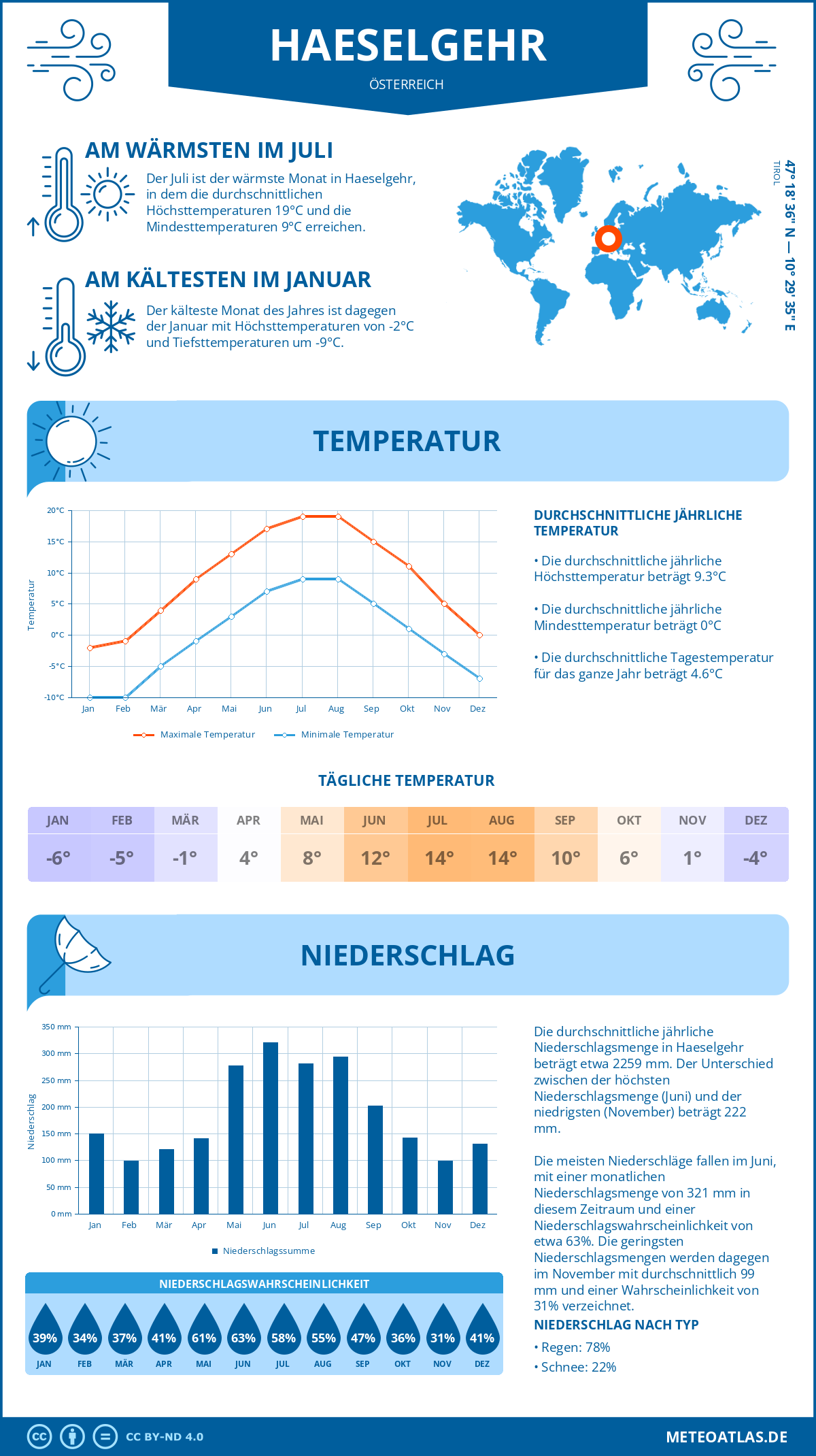 Wetter Haeselgehr (Österreich) - Temperatur und Niederschlag