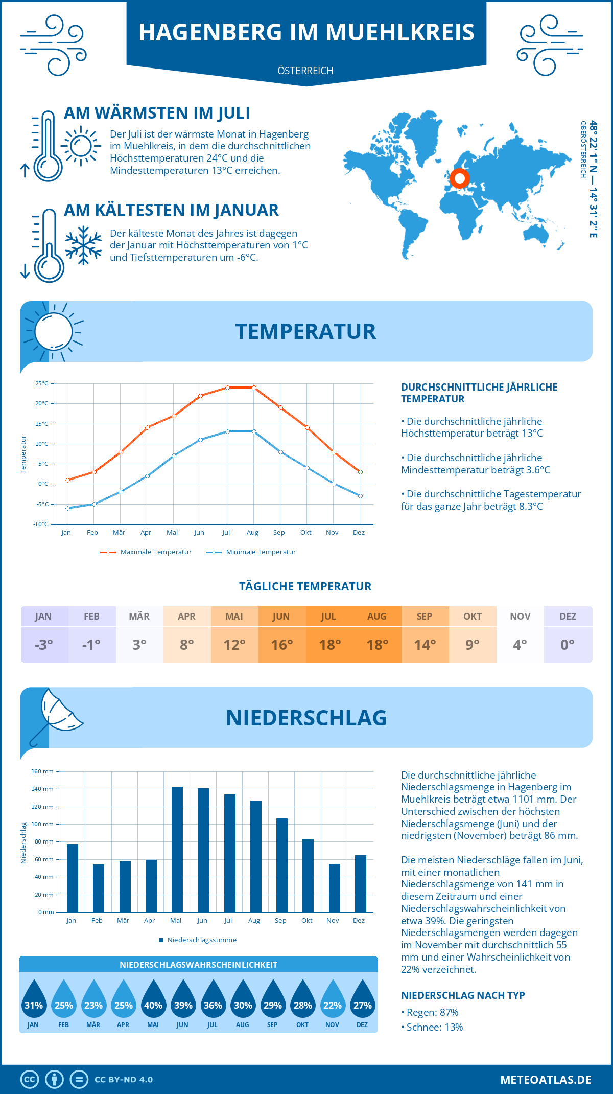 Wetter Hagenberg im Muehlkreis (Österreich) - Temperatur und Niederschlag