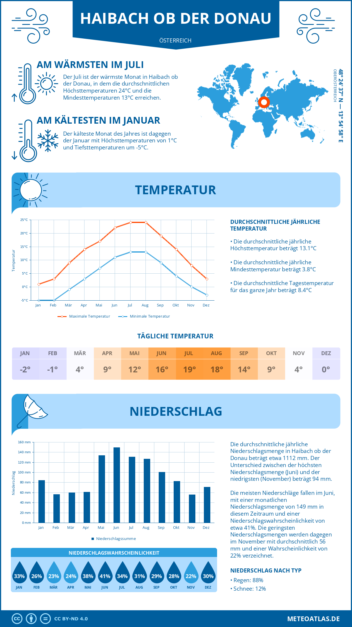 Wetter Haibach ob der Donau (Österreich) - Temperatur und Niederschlag