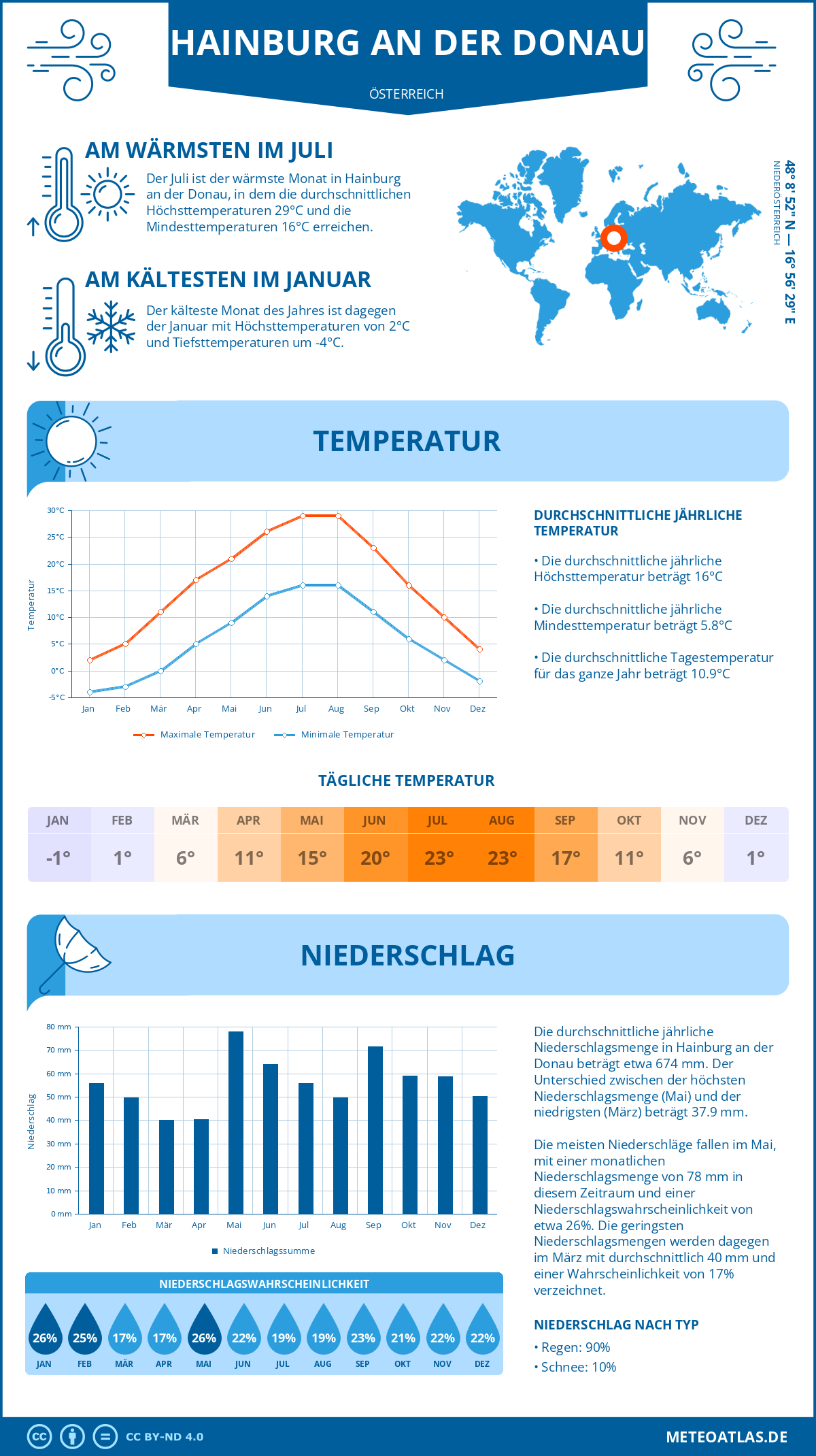 Wetter Hainburg an der Donau (Österreich) - Temperatur und Niederschlag