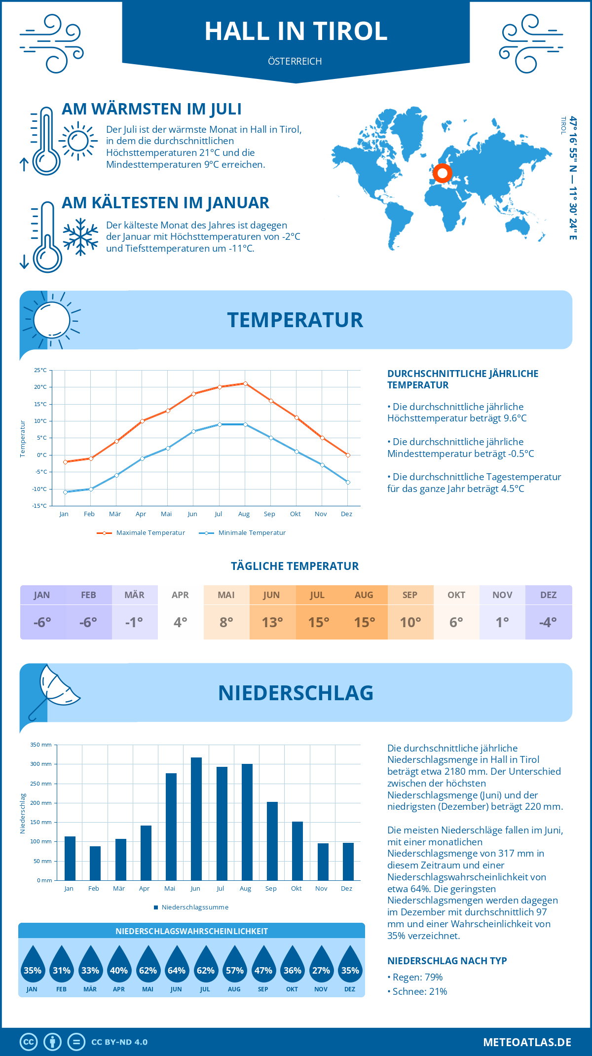 Wetter Hall in Tirol (Österreich) - Temperatur und Niederschlag