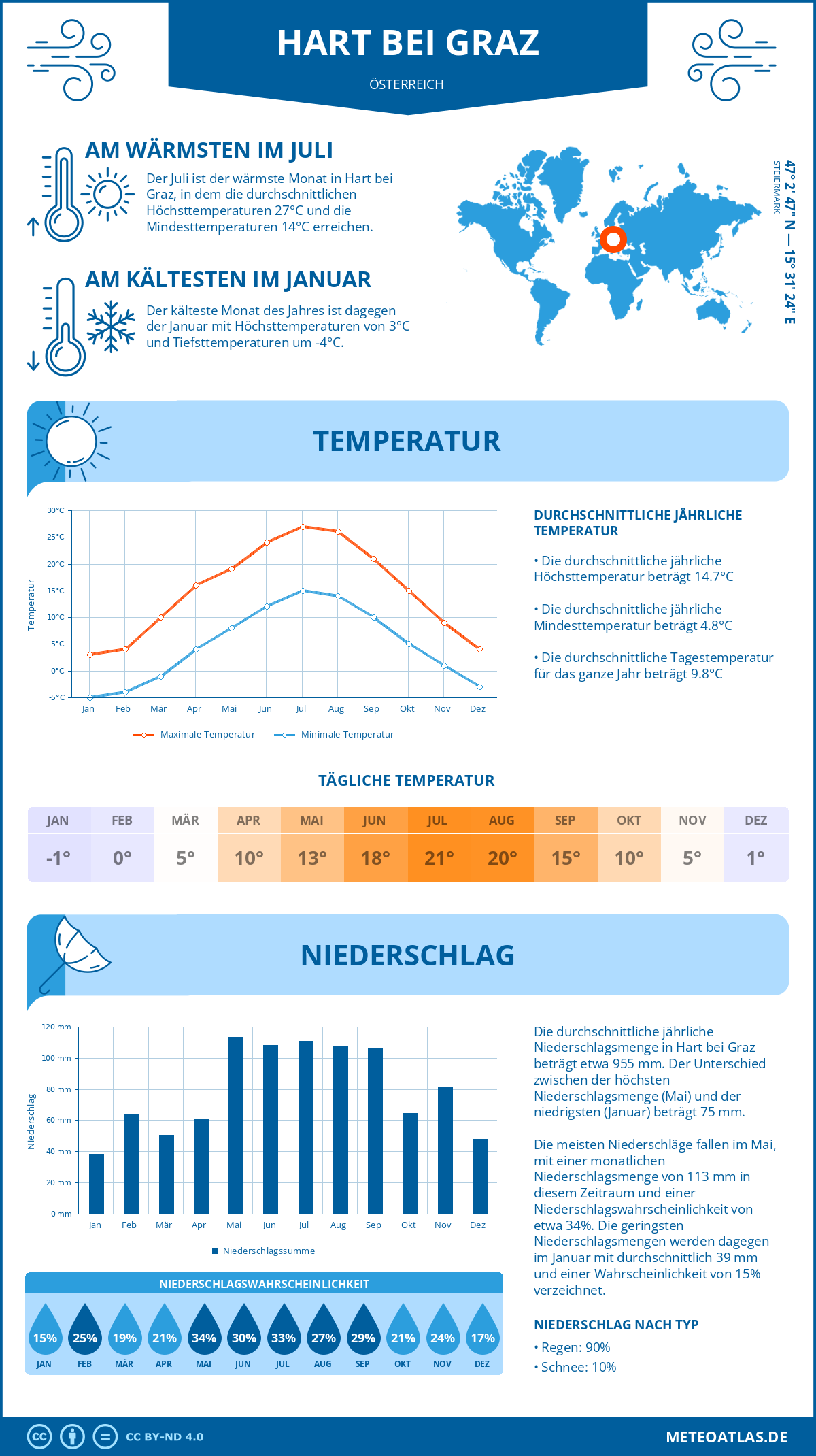 Wetter Hart bei Graz (Österreich) - Temperatur und Niederschlag