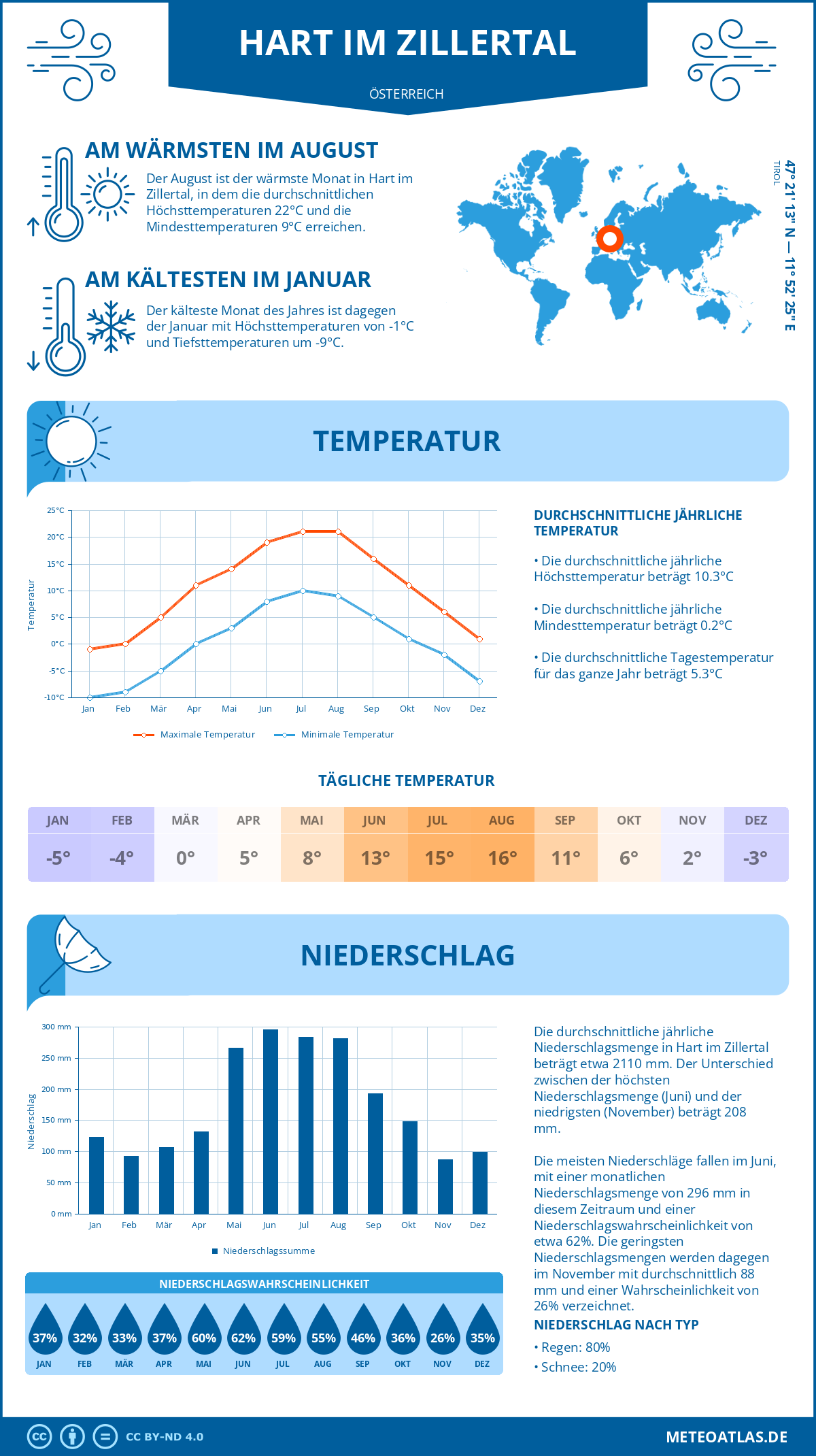 Wetter Hart im Zillertal (Österreich) - Temperatur und Niederschlag