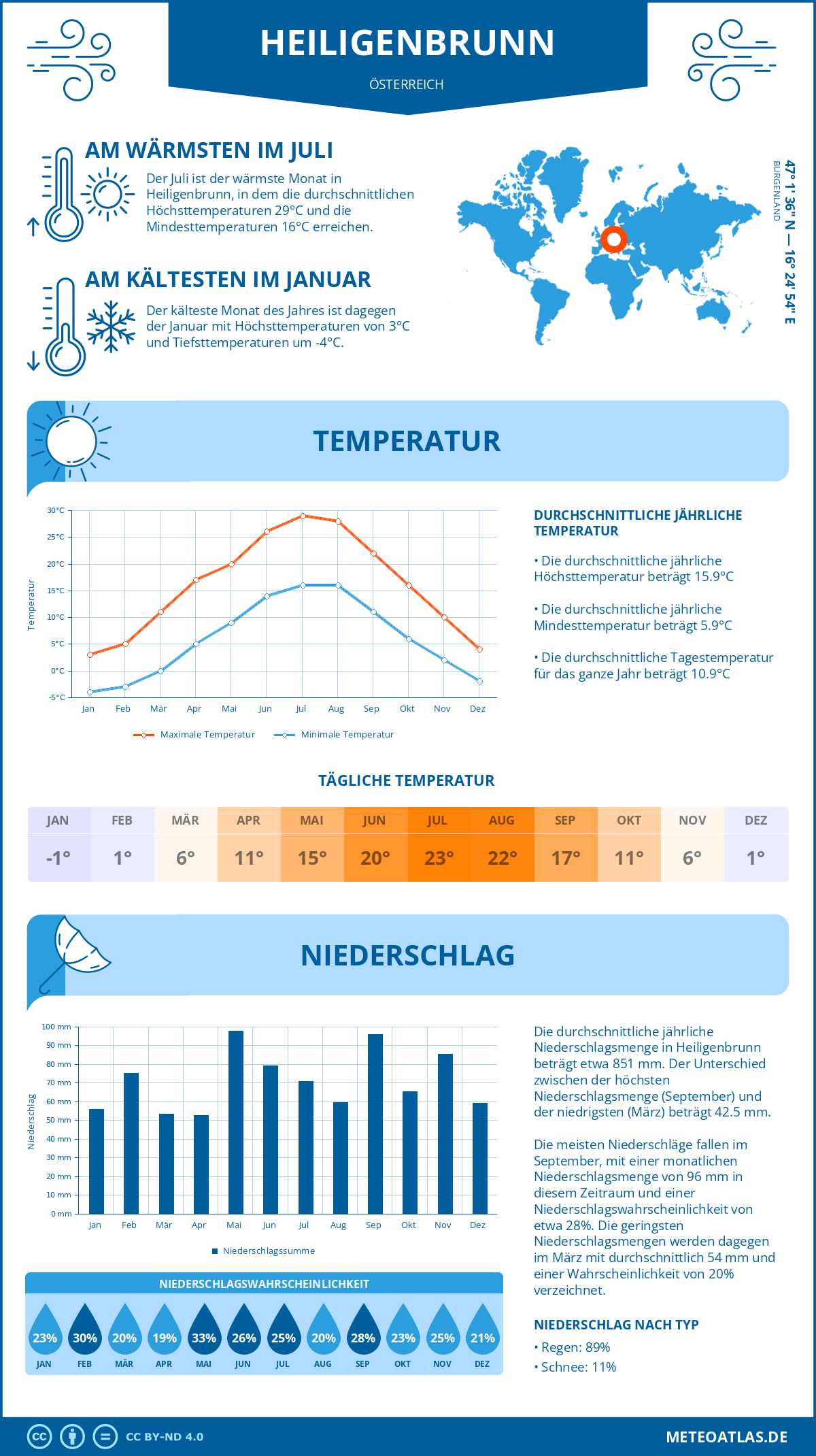 Wetter Heiligenbrunn (Österreich) - Temperatur und Niederschlag