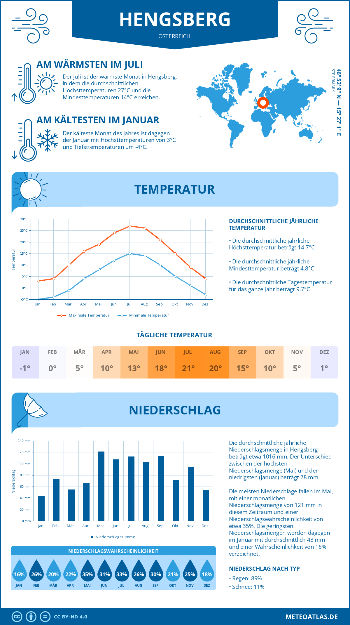 Wetter Hengsberg (Österreich) - Temperatur und Niederschlag