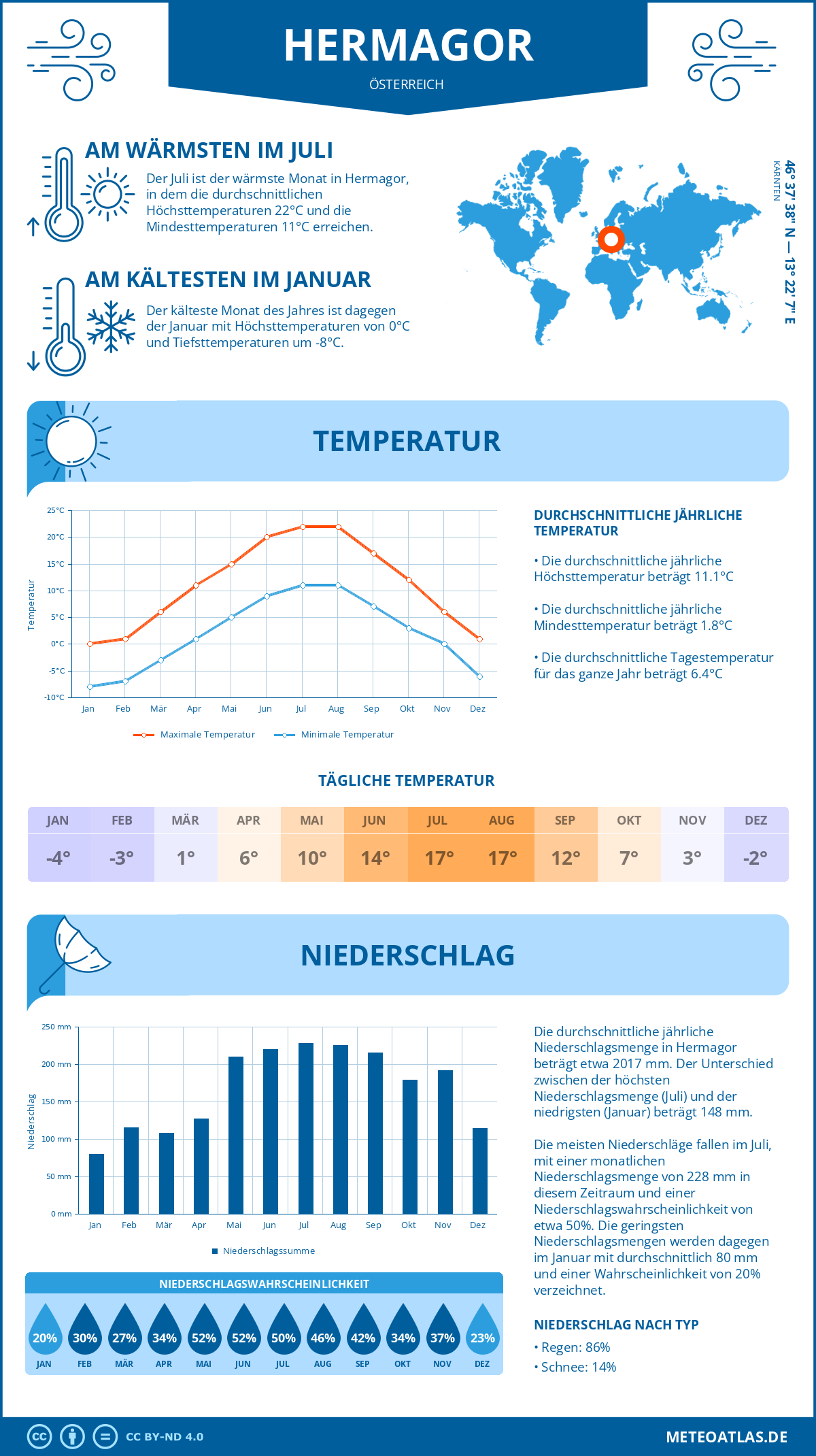 Wetter Hermagor (Österreich) - Temperatur und Niederschlag