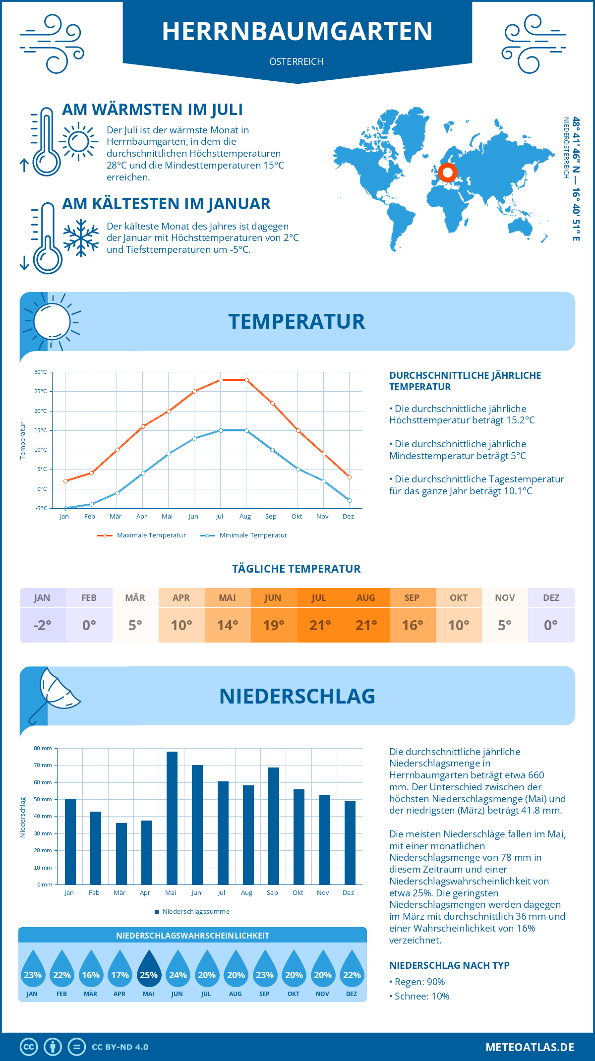 Wetter Herrnbaumgarten (Österreich) - Temperatur und Niederschlag