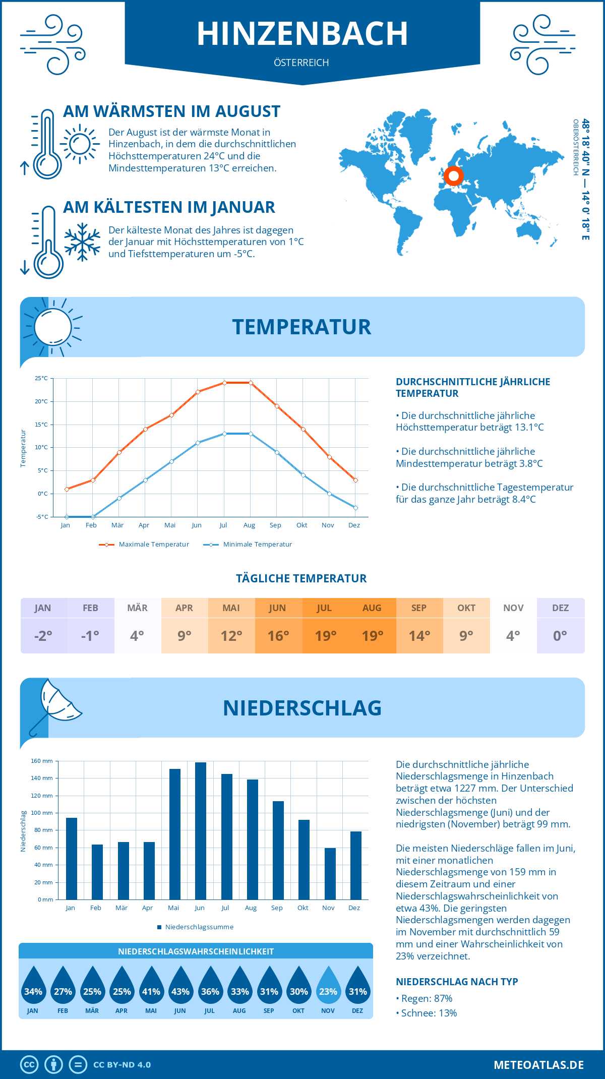 Wetter Hinzenbach (Österreich) - Temperatur und Niederschlag