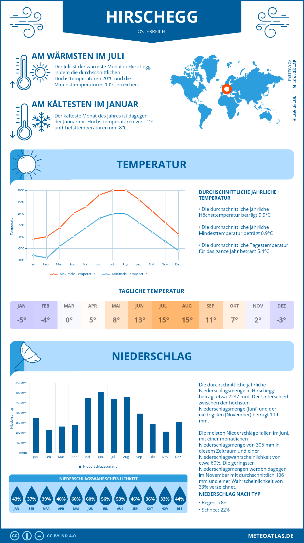 Wetter Hirschegg (Österreich) - Temperatur und Niederschlag