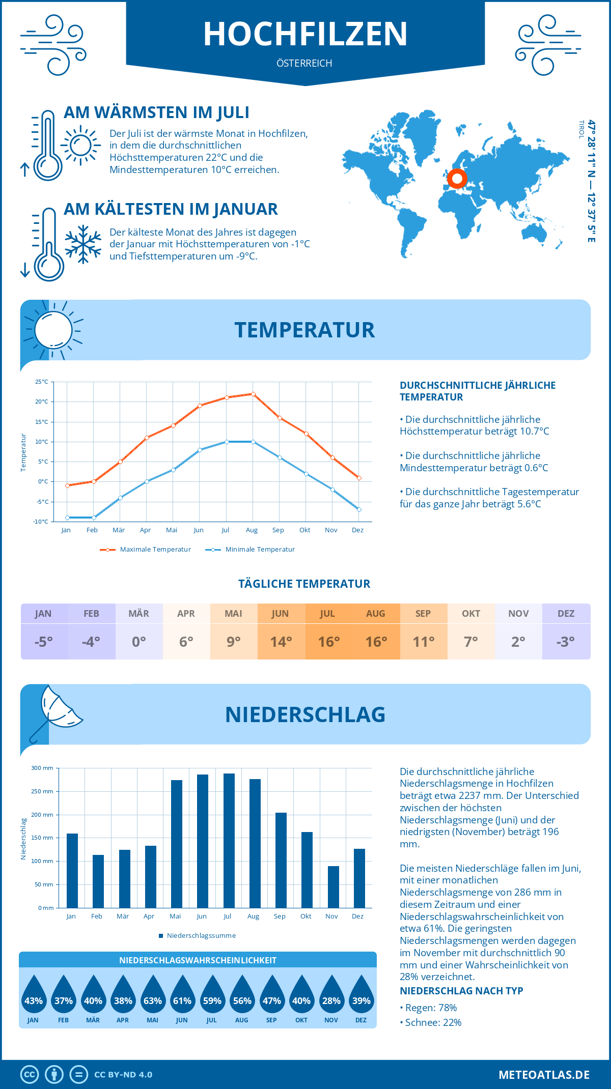 Wetter Hochfilzen (Österreich) - Temperatur und Niederschlag