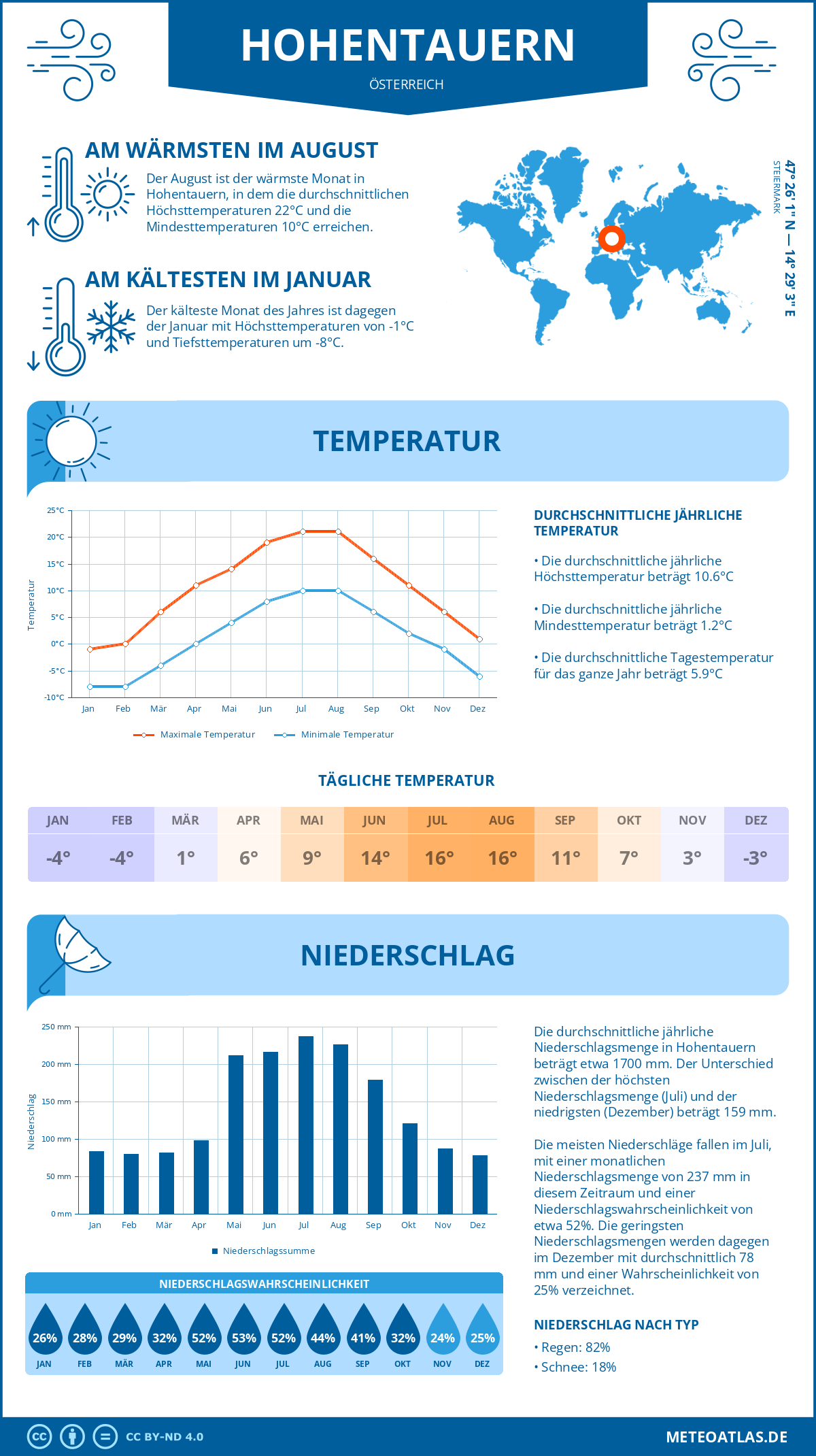 Wetter Hohentauern (Österreich) - Temperatur und Niederschlag