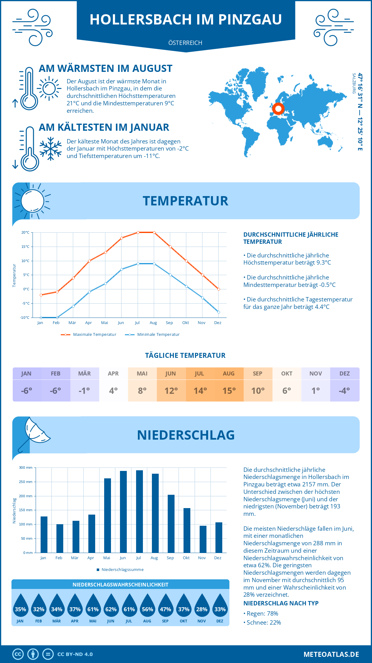 Wetter Hollersbach im Pinzgau (Österreich) - Temperatur und Niederschlag