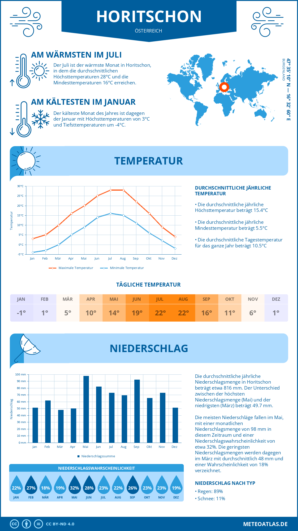 Wetter Horitschon (Österreich) - Temperatur und Niederschlag