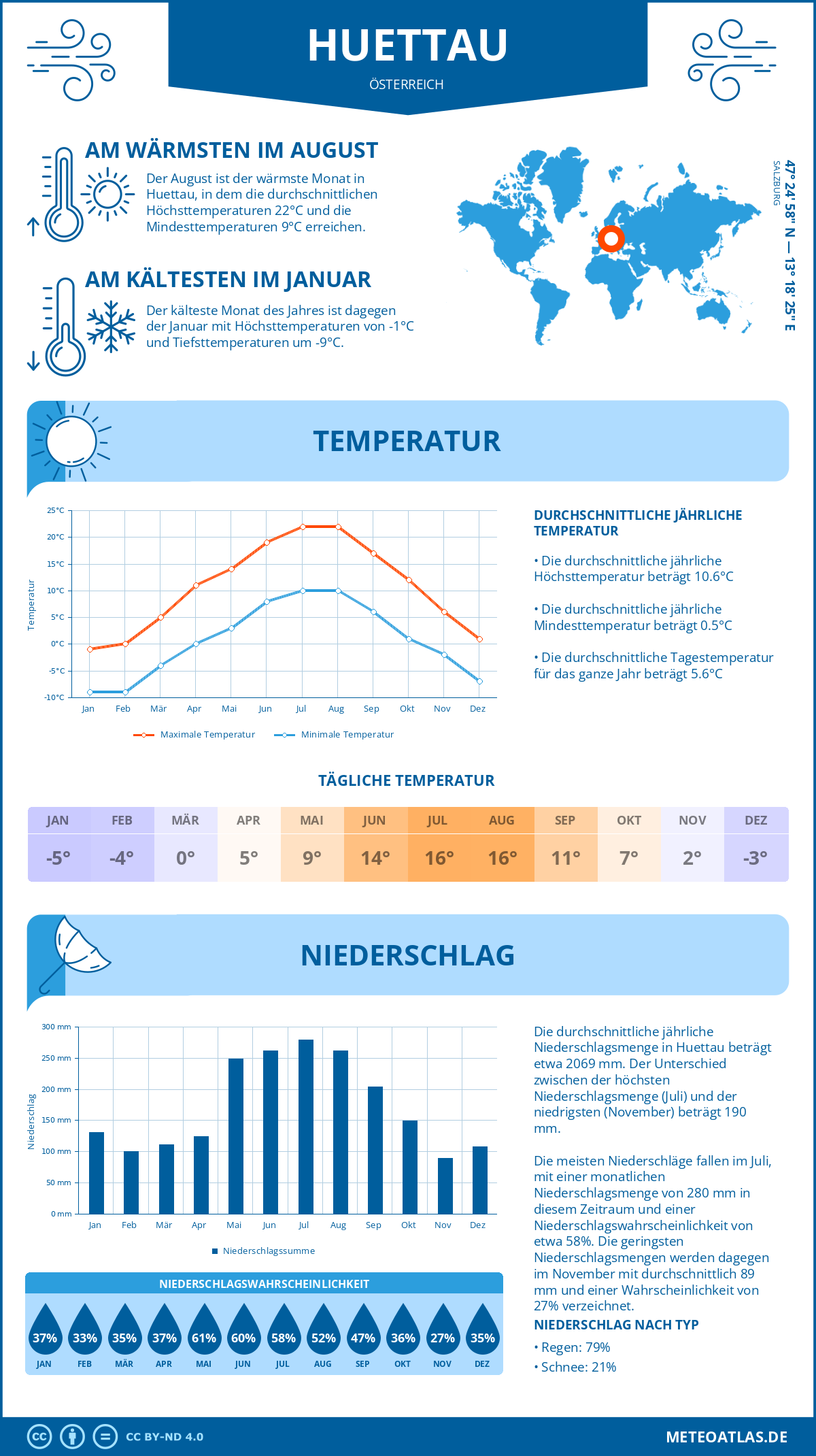 Wetter Huettau (Österreich) - Temperatur und Niederschlag