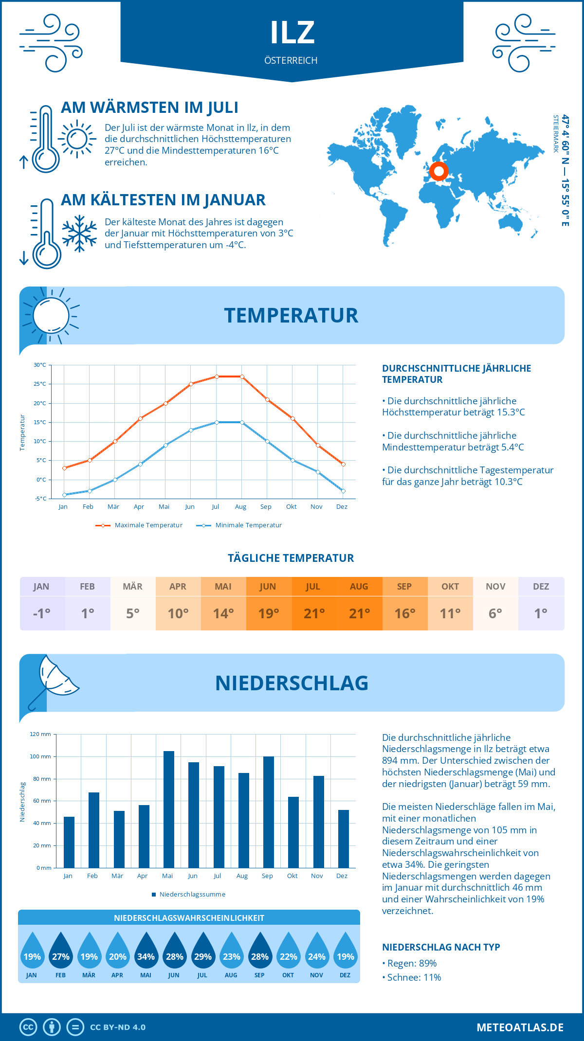 Wetter Ilz (Österreich) - Temperatur und Niederschlag