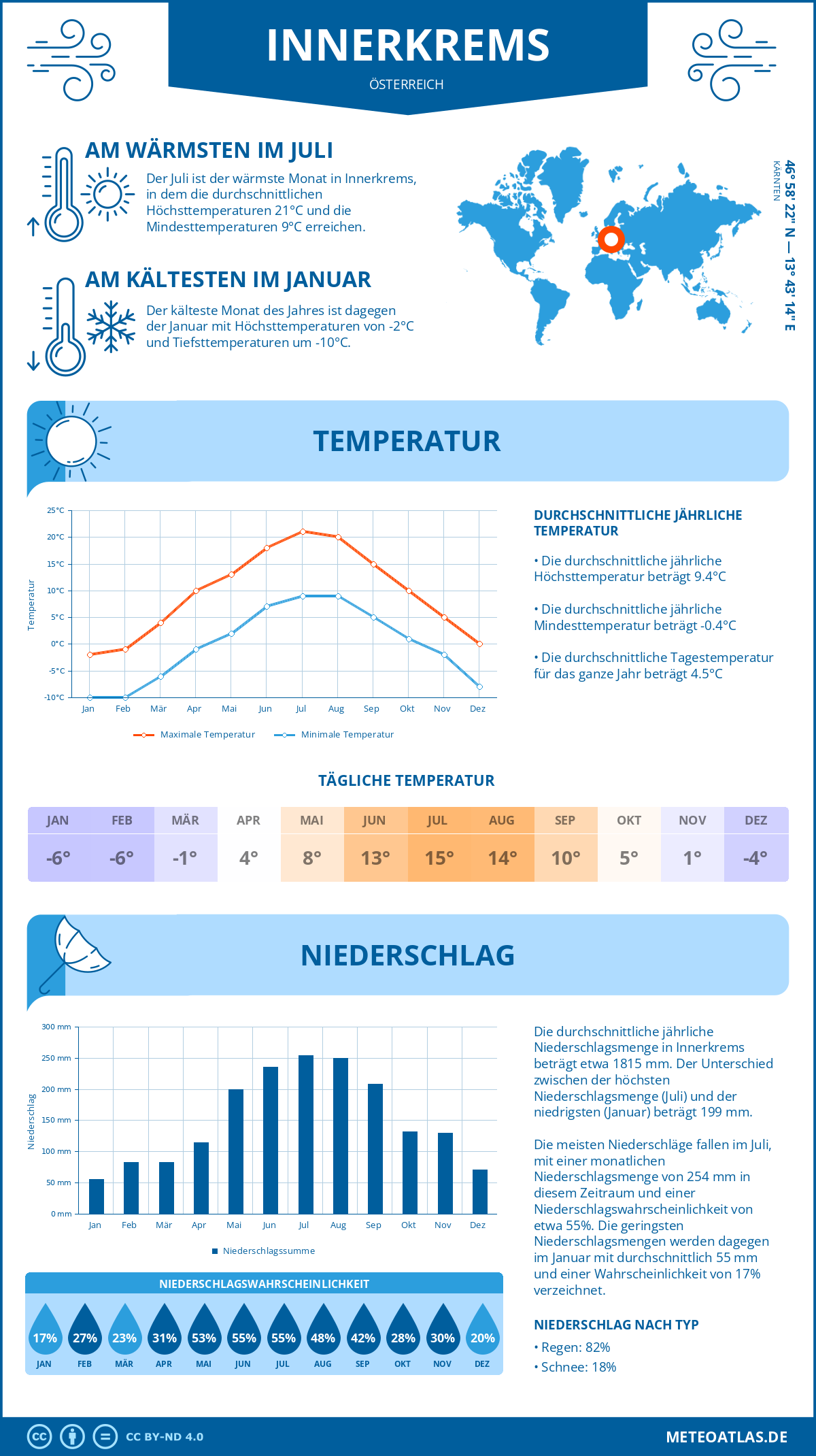 Wetter Innerkrems (Österreich) - Temperatur und Niederschlag