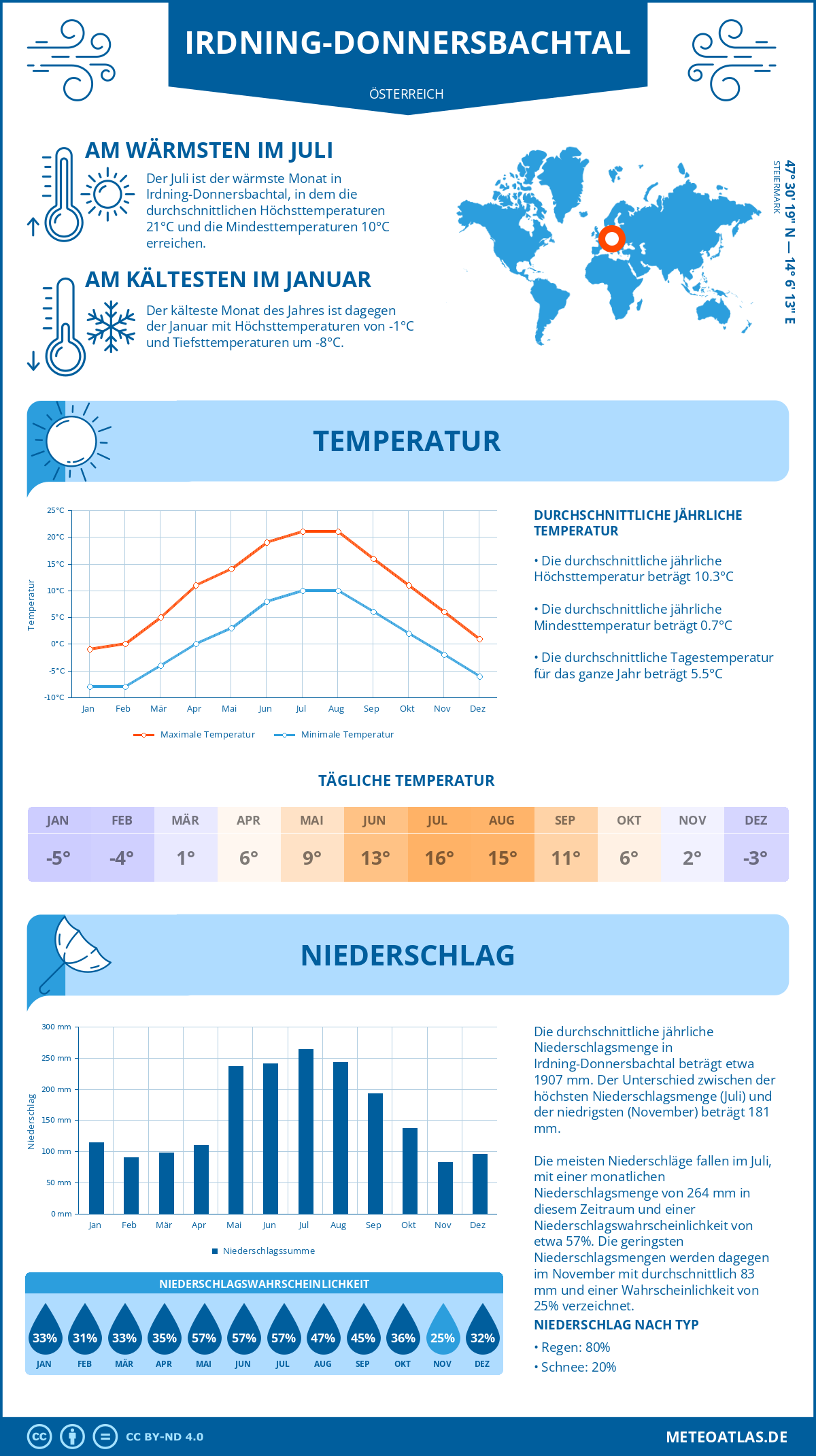 Wetter Irdning-Donnersbachtal (Österreich) - Temperatur und Niederschlag