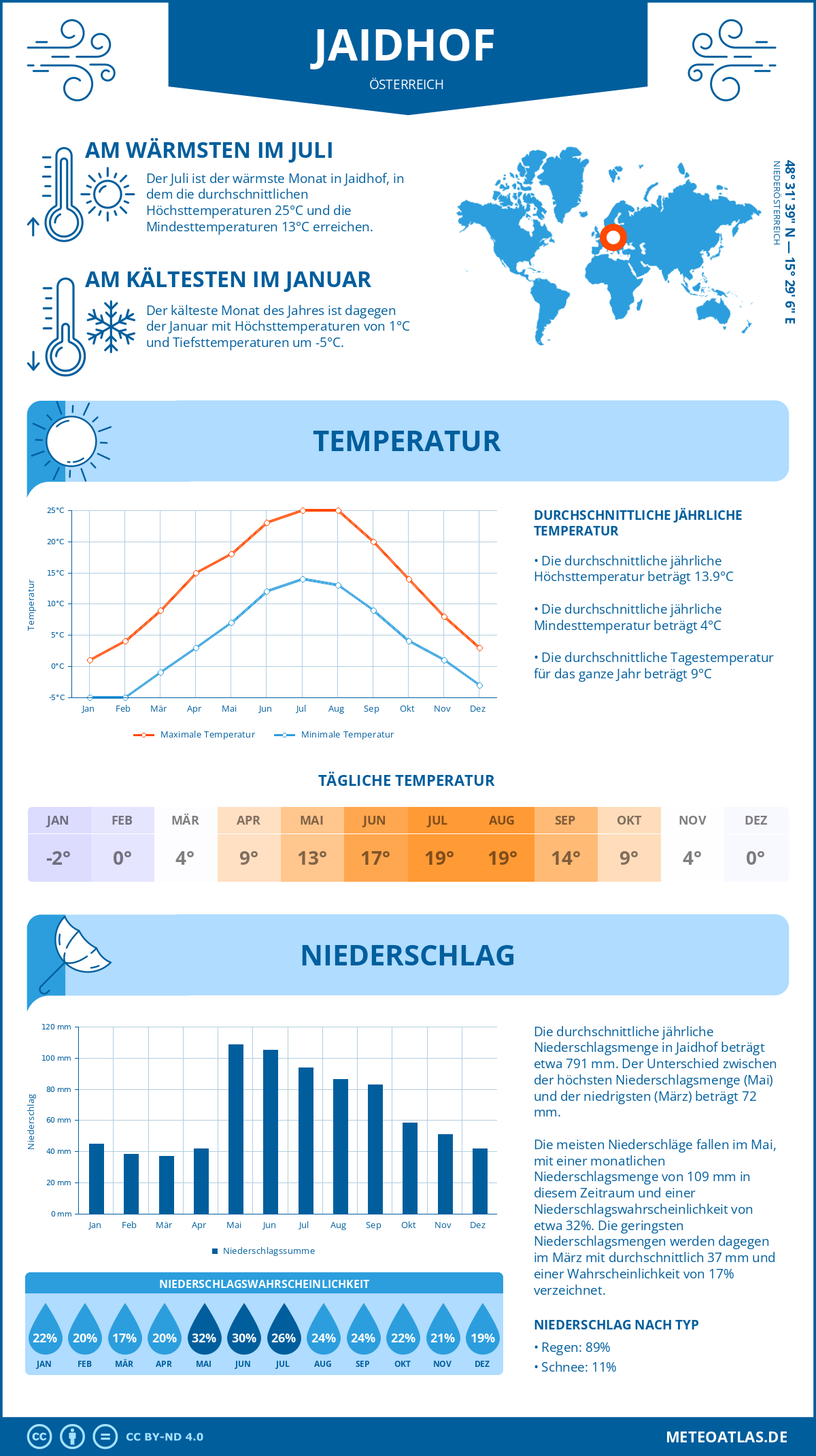Wetter Jaidhof (Österreich) - Temperatur und Niederschlag