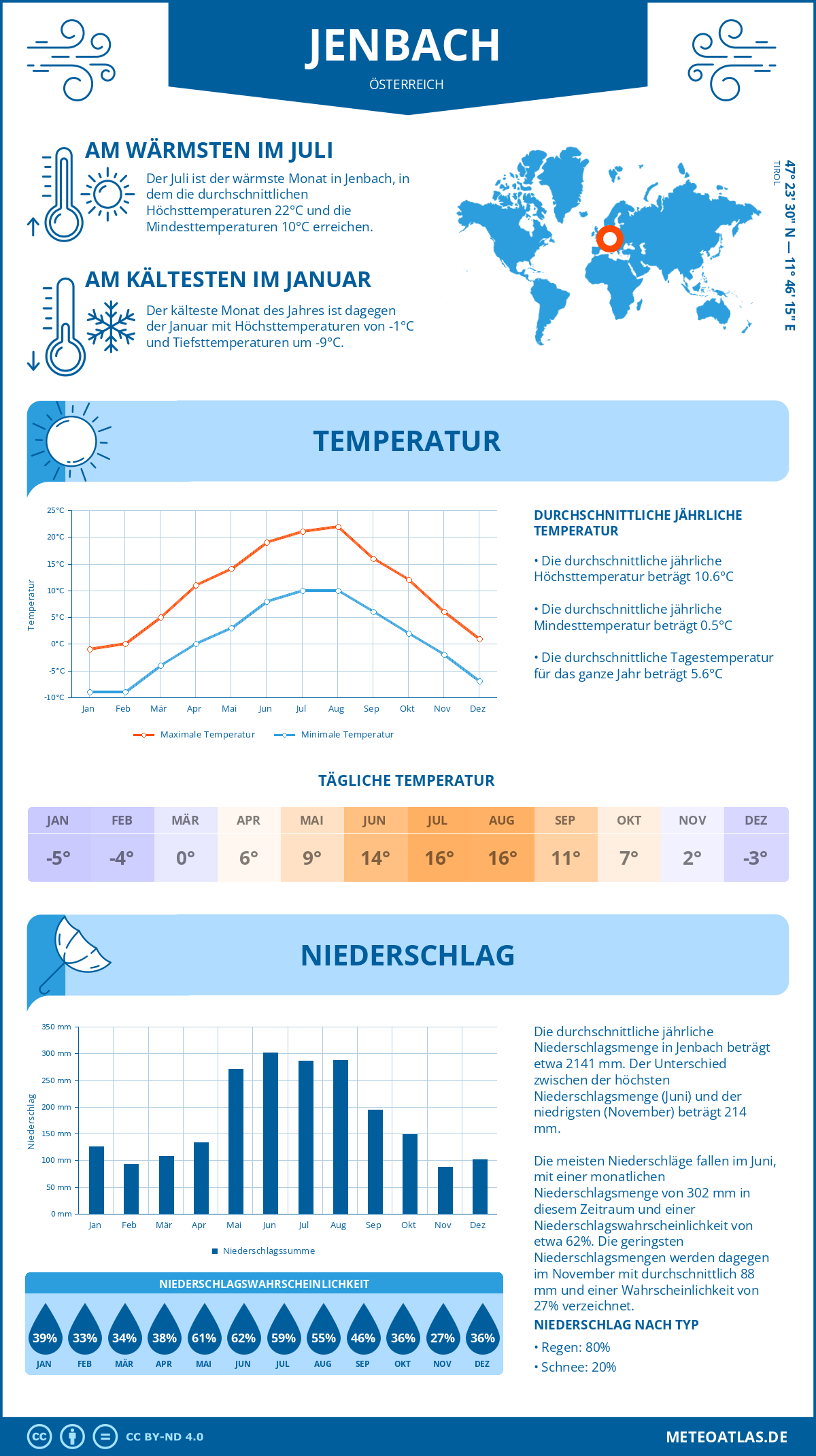 Wetter Jenbach (Österreich) - Temperatur und Niederschlag