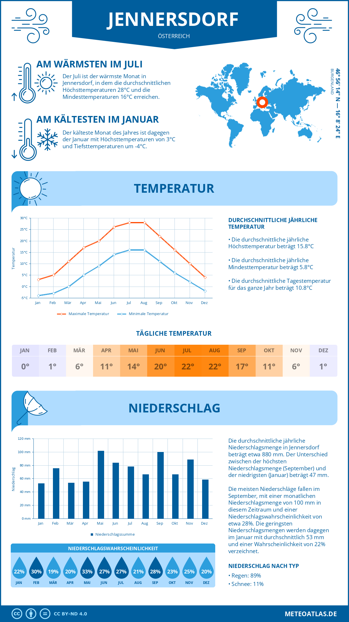 Wetter Jennersdorf (Österreich) - Temperatur und Niederschlag