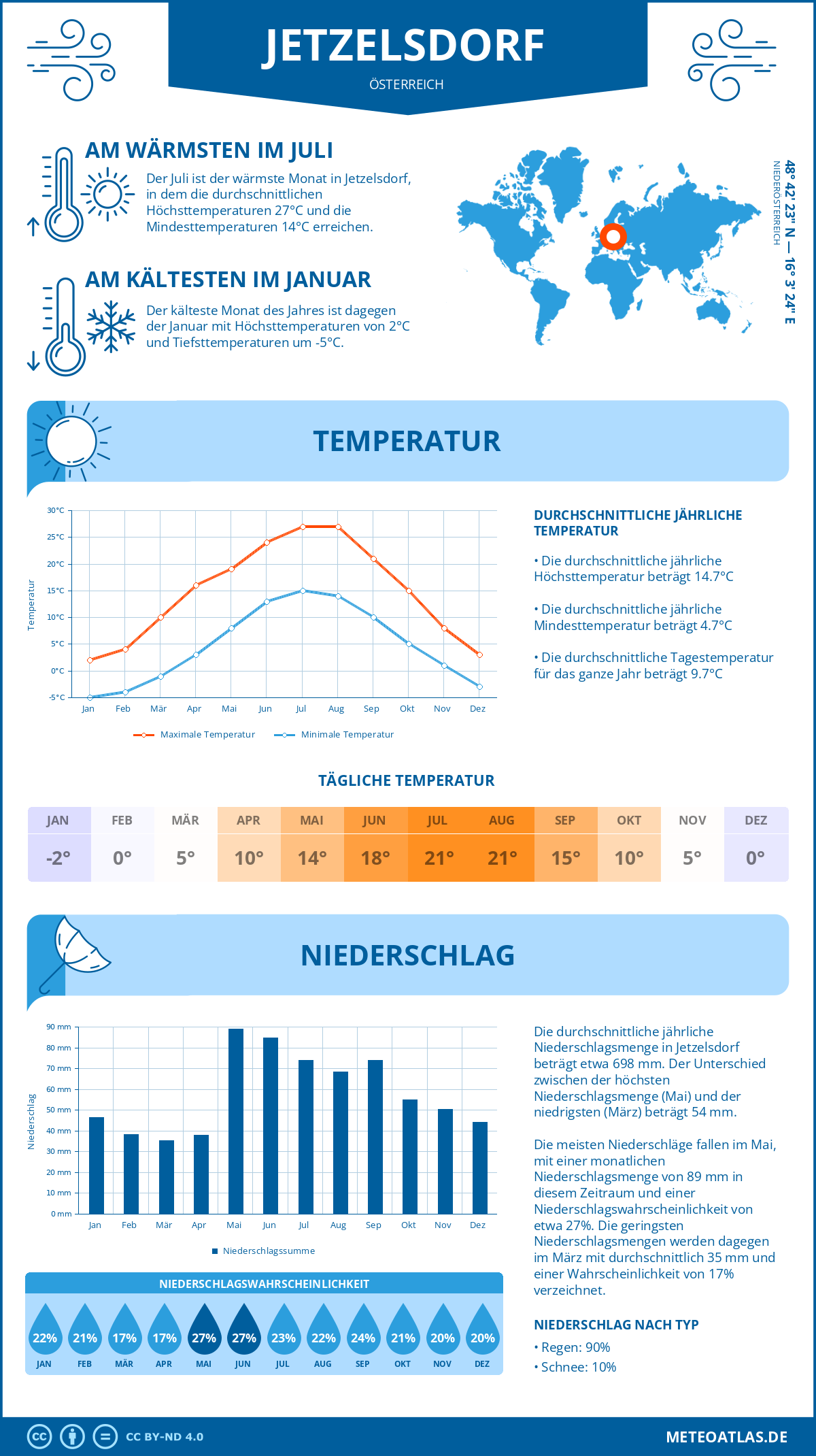 Wetter Jetzelsdorf (Österreich) - Temperatur und Niederschlag