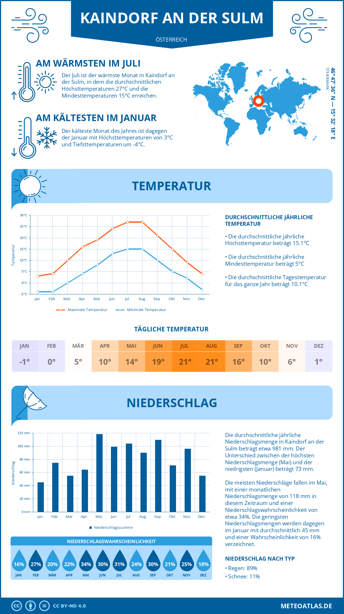 Wetter Kaindorf an der Sulm (Österreich) - Temperatur und Niederschlag