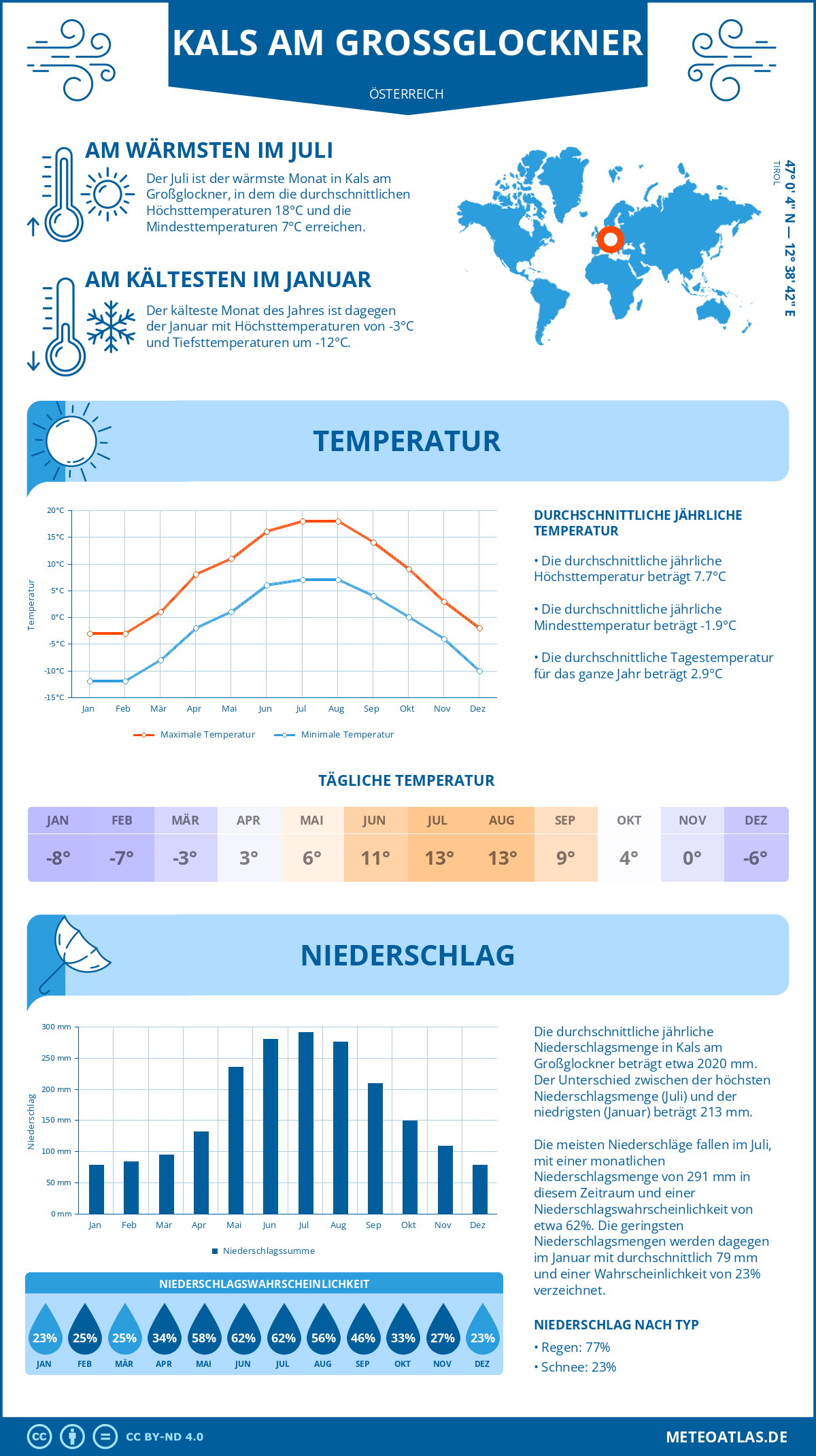 Wetter Kals am Großglockner (Österreich) - Temperatur und Niederschlag