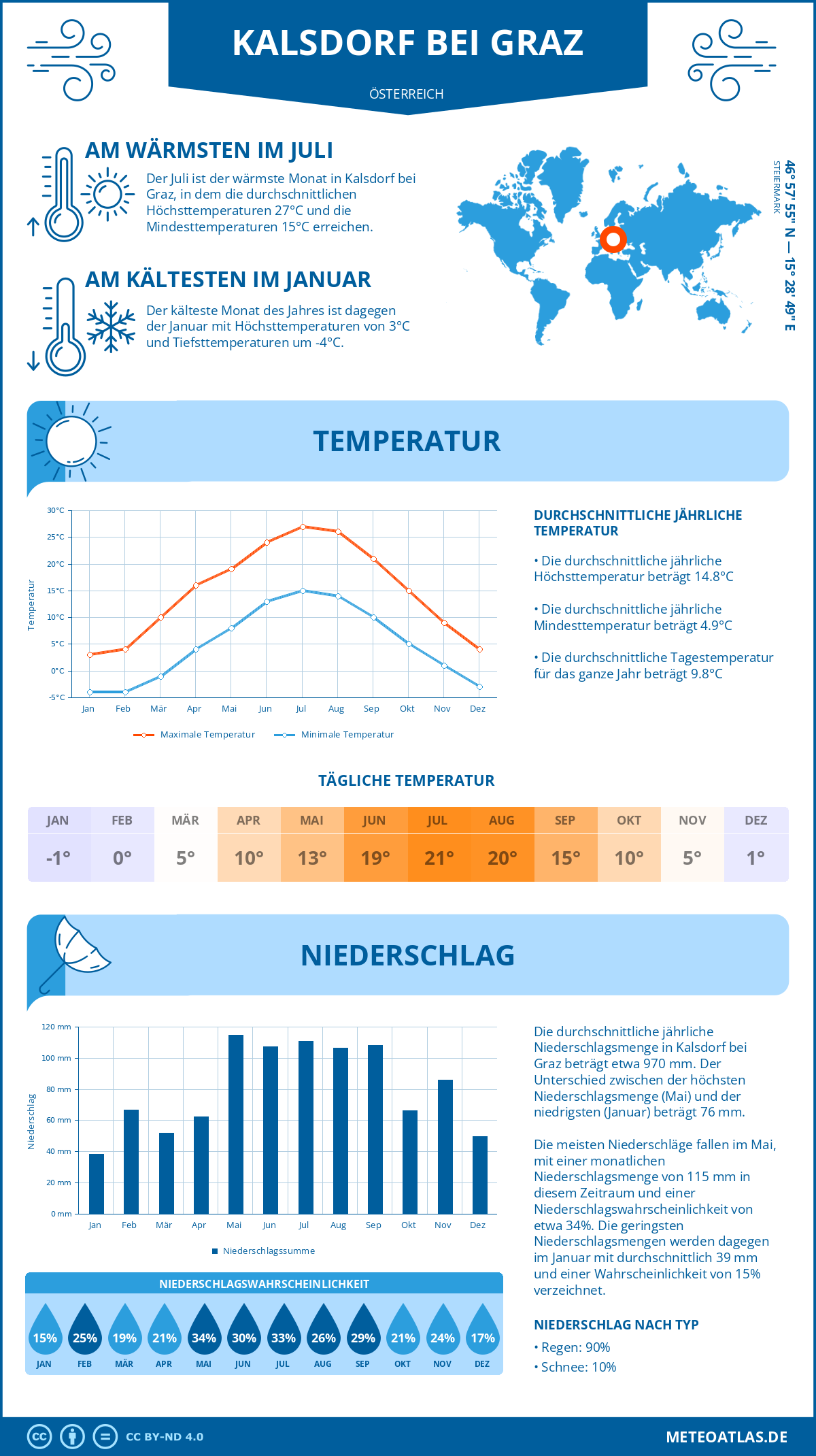 Wetter Kalsdorf bei Graz (Österreich) - Temperatur und Niederschlag