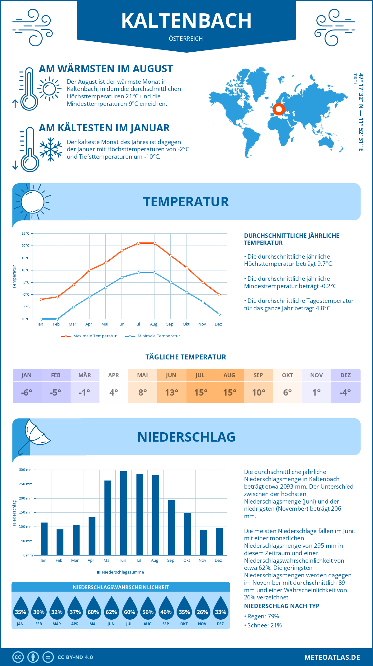 Wetter Kaltenbach (Österreich) - Temperatur und Niederschlag